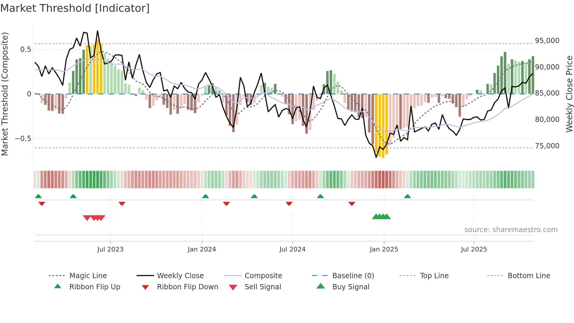 3283 weekly Market Threshold chart