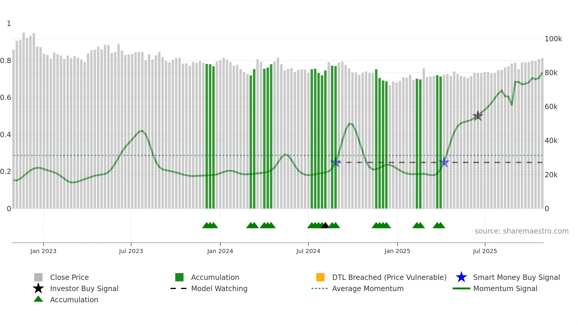 3283 weekly Smart Money chart