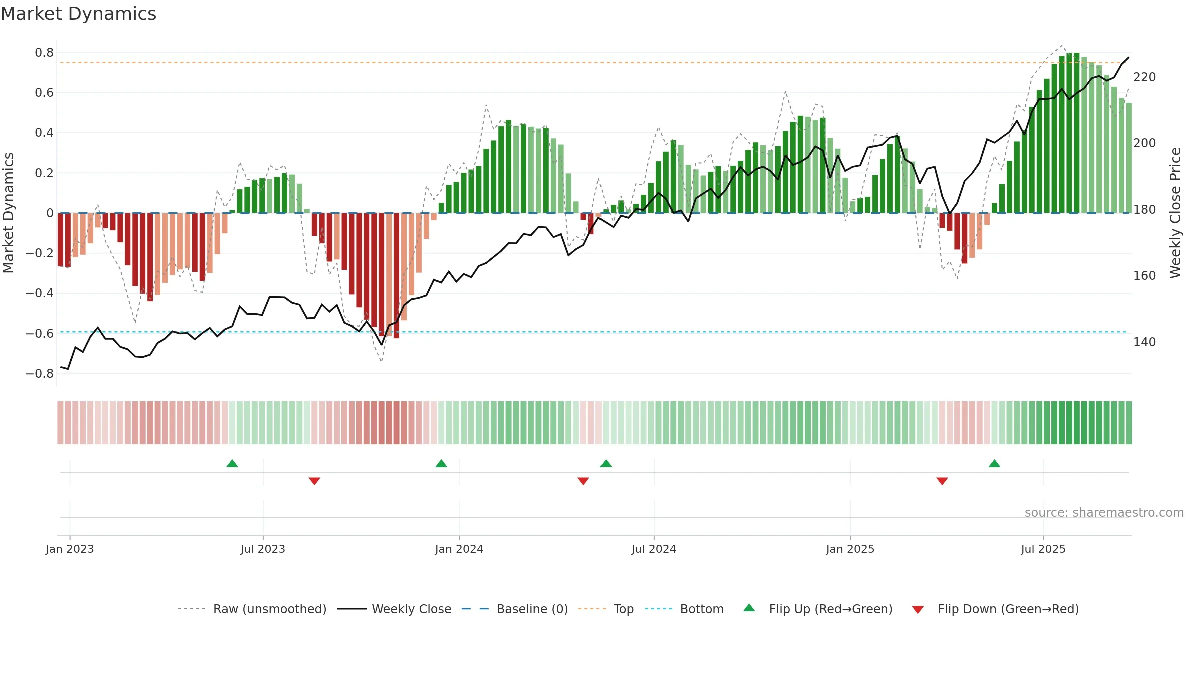 CRBN weekly Market Dynamics chart, closing 2025-09-19.