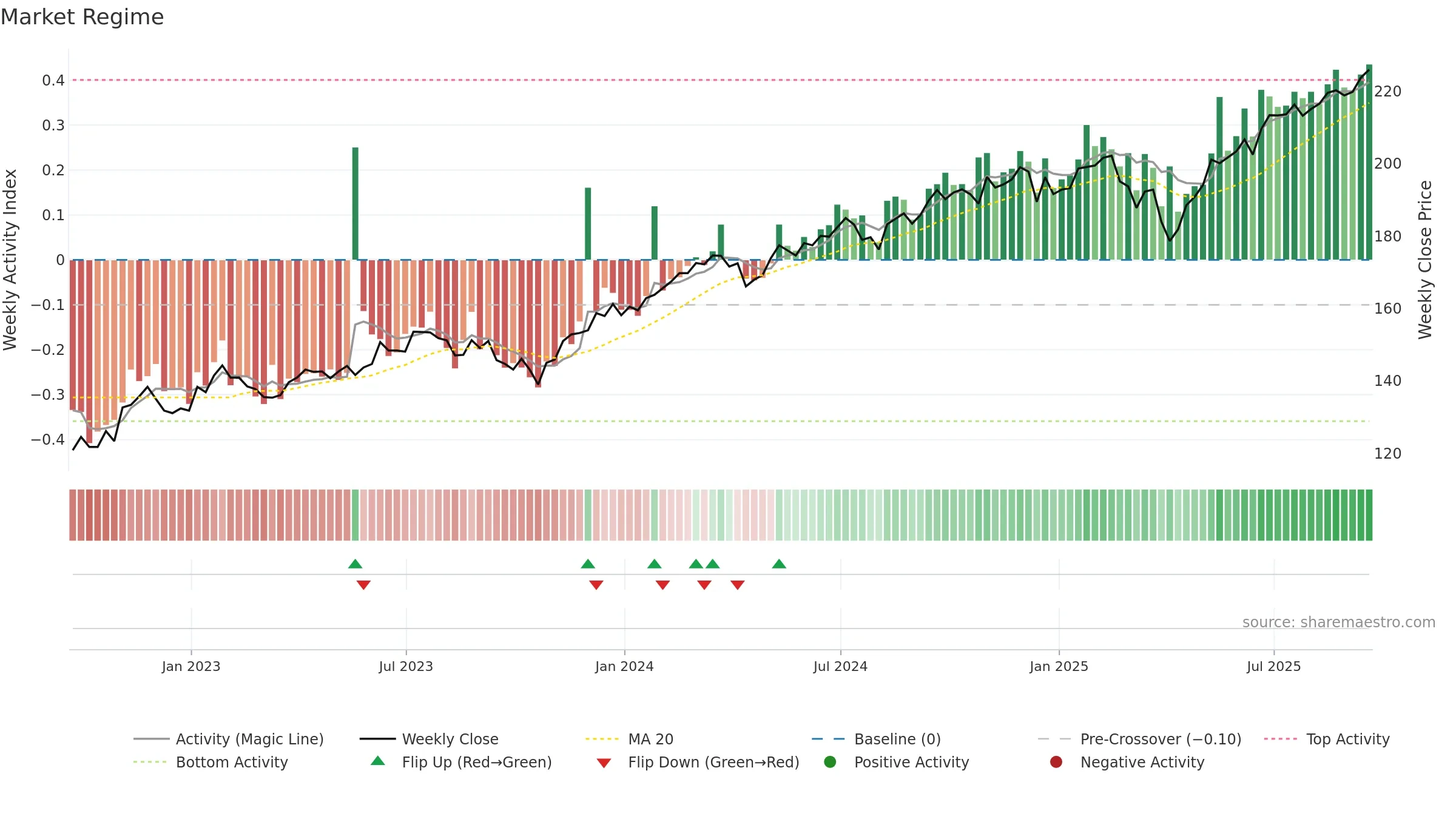 CRBN weekly Market Snapshot chart, closing 2025-09-19.