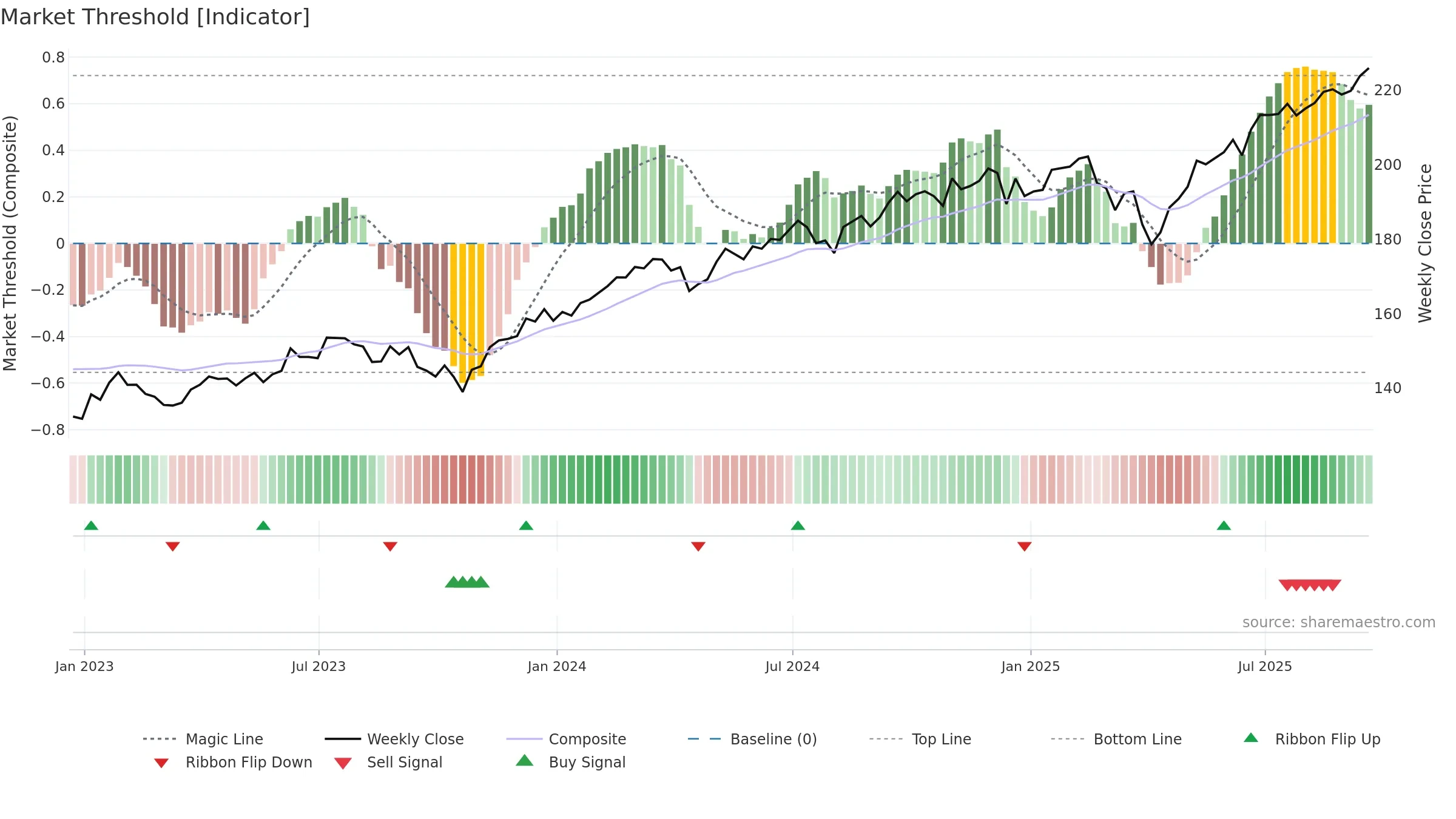 CRBN weekly Market Threshold chart, closing 2025-09-19.
