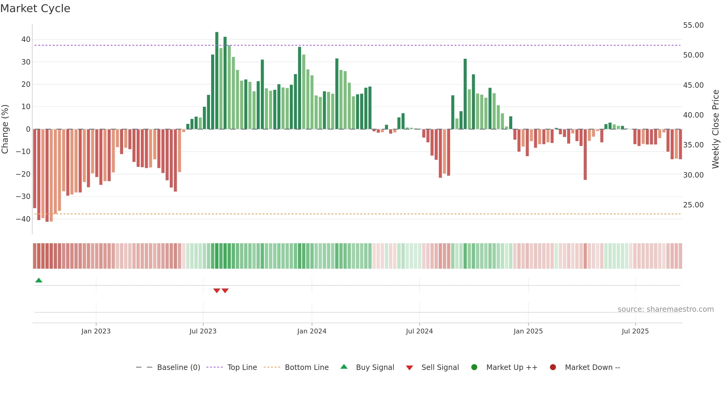 2425 weekly Market Cycle chart, closing 2025-09-15.