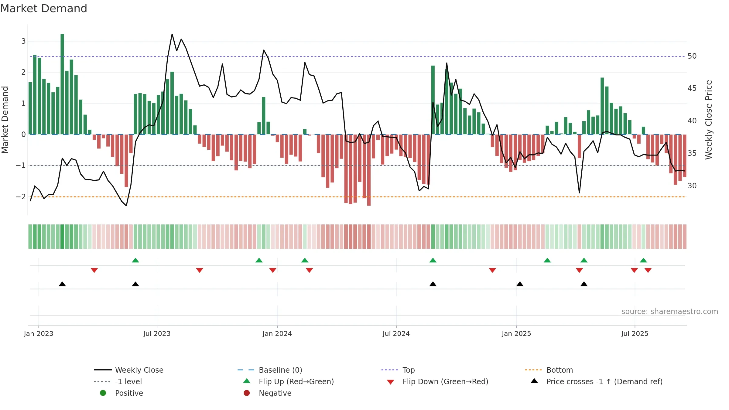 2425 weekly Market Demand chart, closing 2025-09-15.