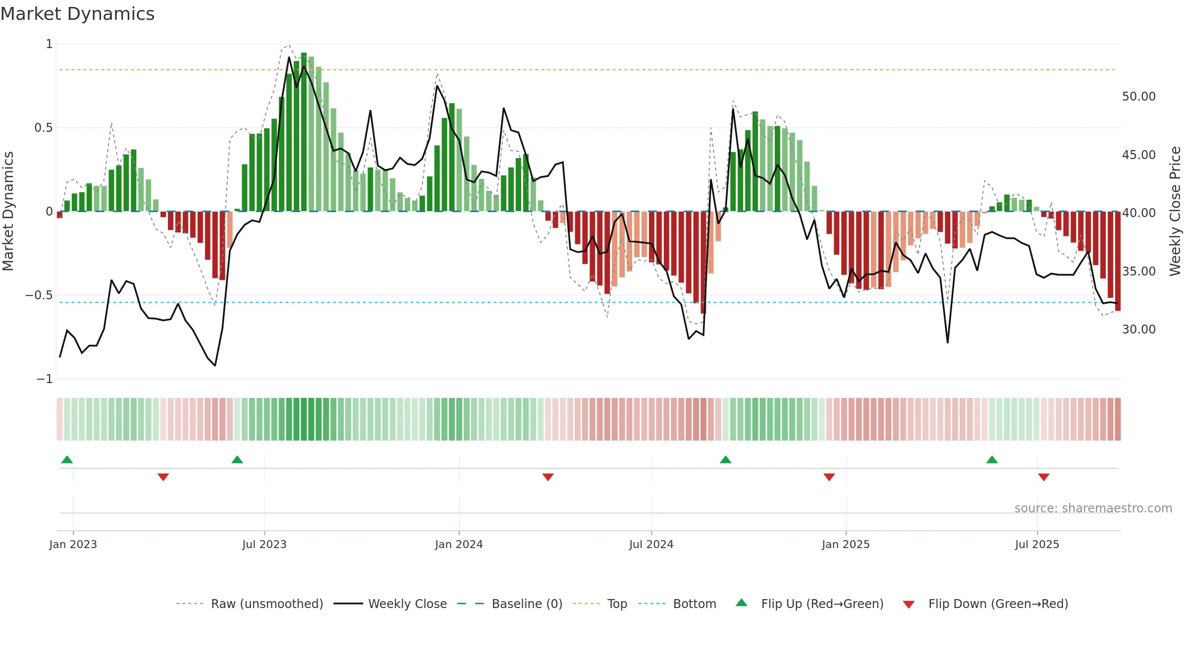 2425 weekly Market Dynamics chart, closing 2025-09-15.