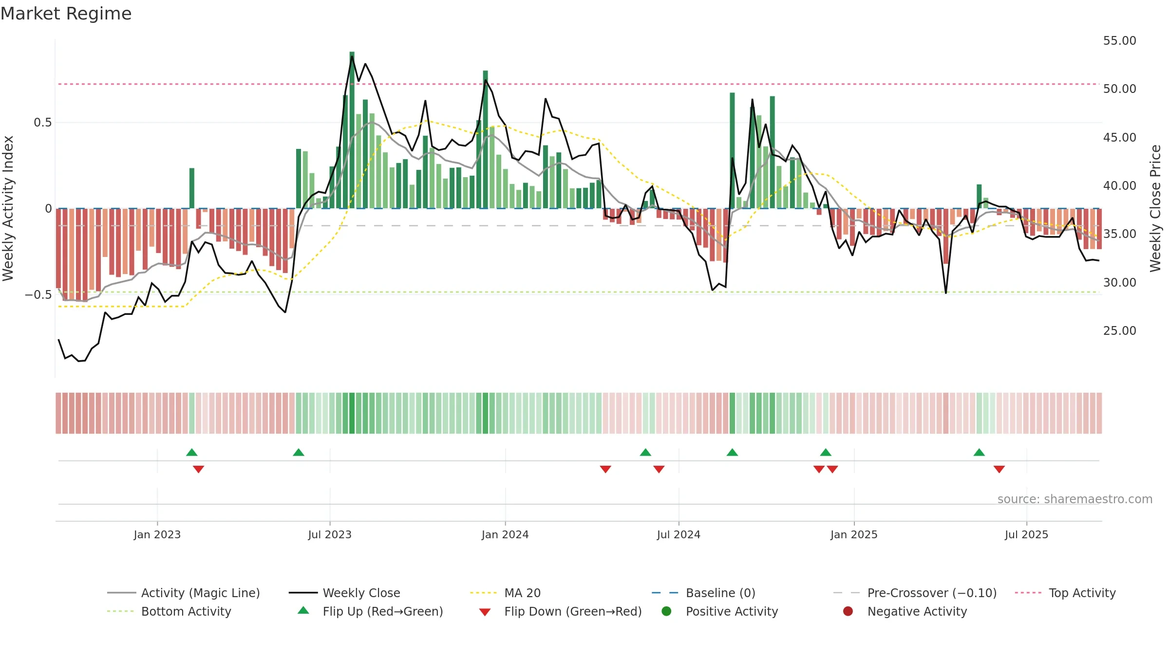 2425 weekly Market Snapshot chart, closing 2025-09-15.
