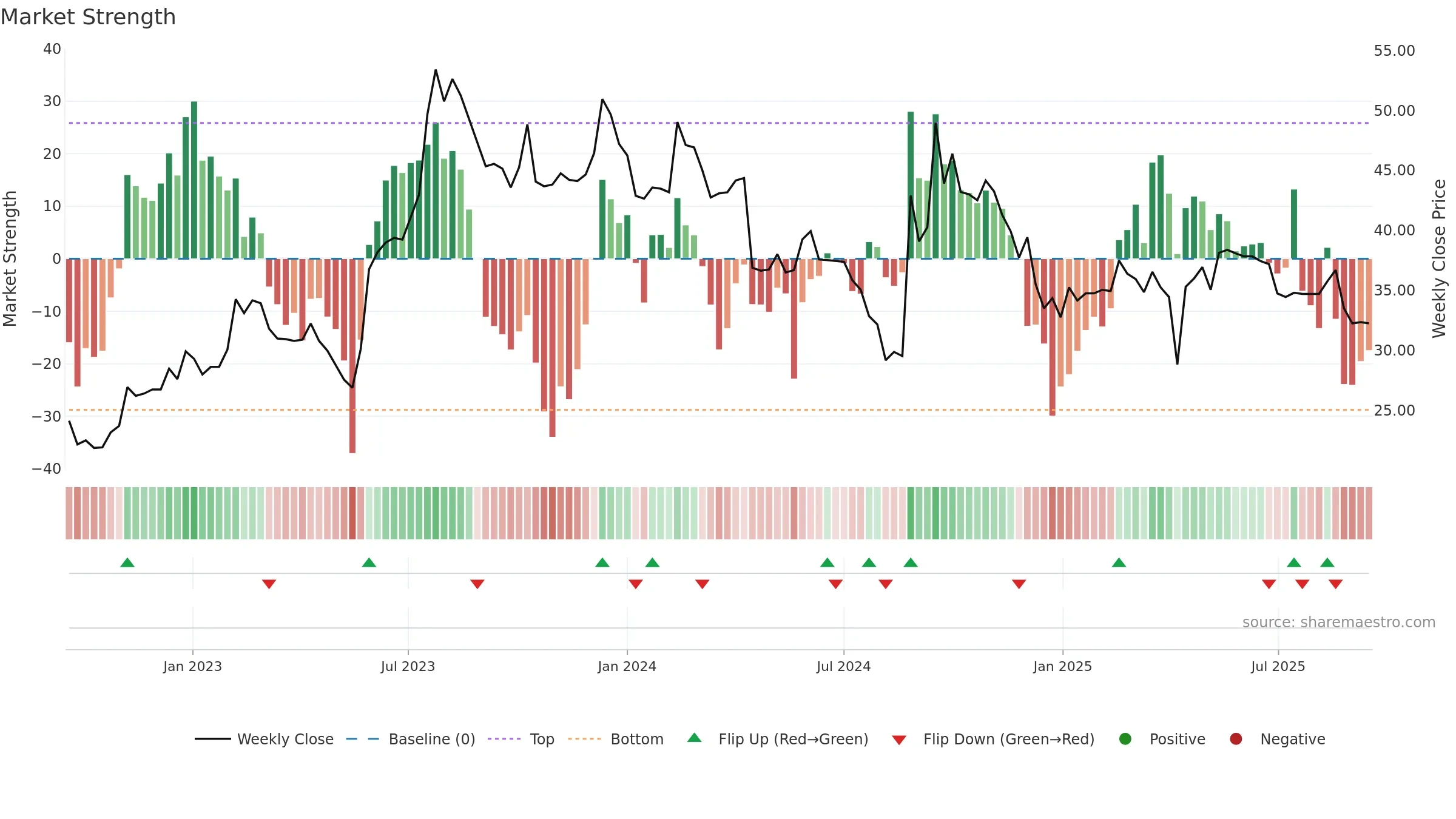 2425 weekly Market Strength chart, closing 2025-09-15.