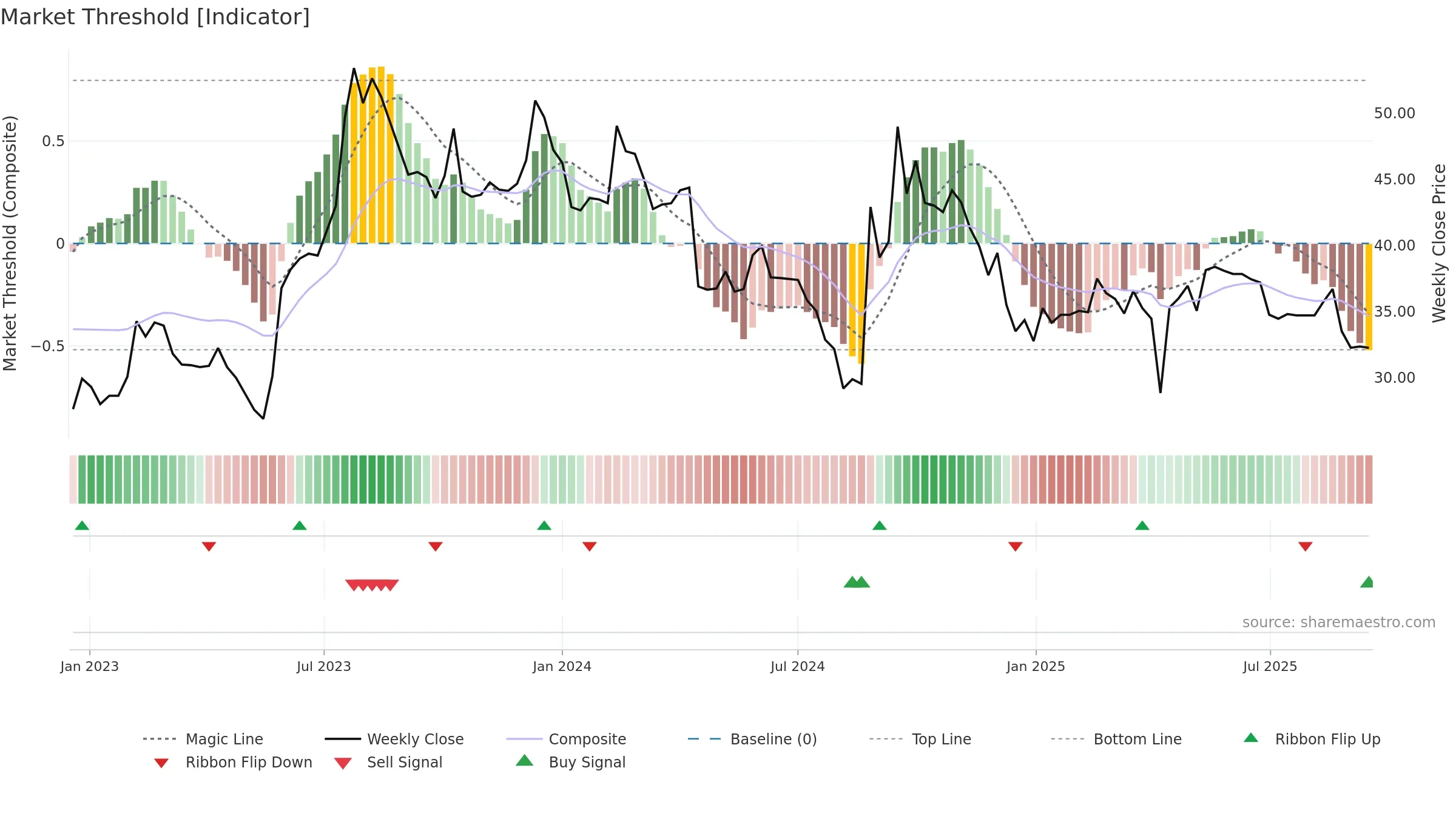 2425 weekly Market Threshold chart, closing 2025-09-15.