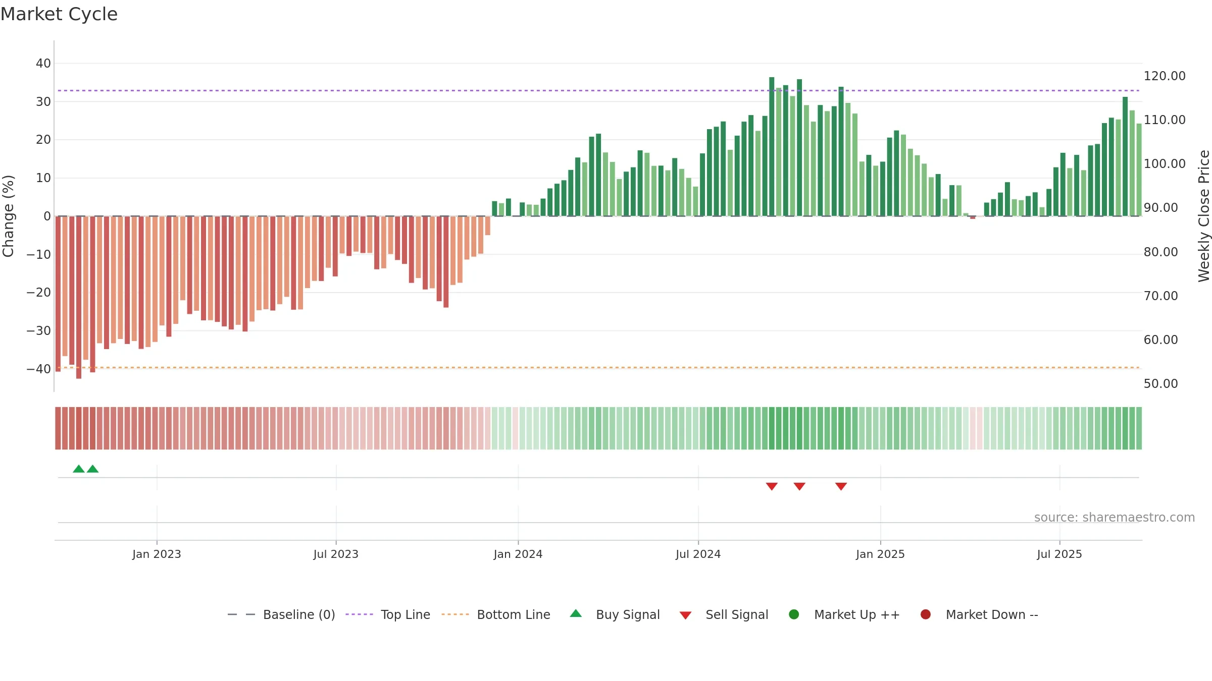 XHB weekly Market Cycle chart, closing 2025-09-19.