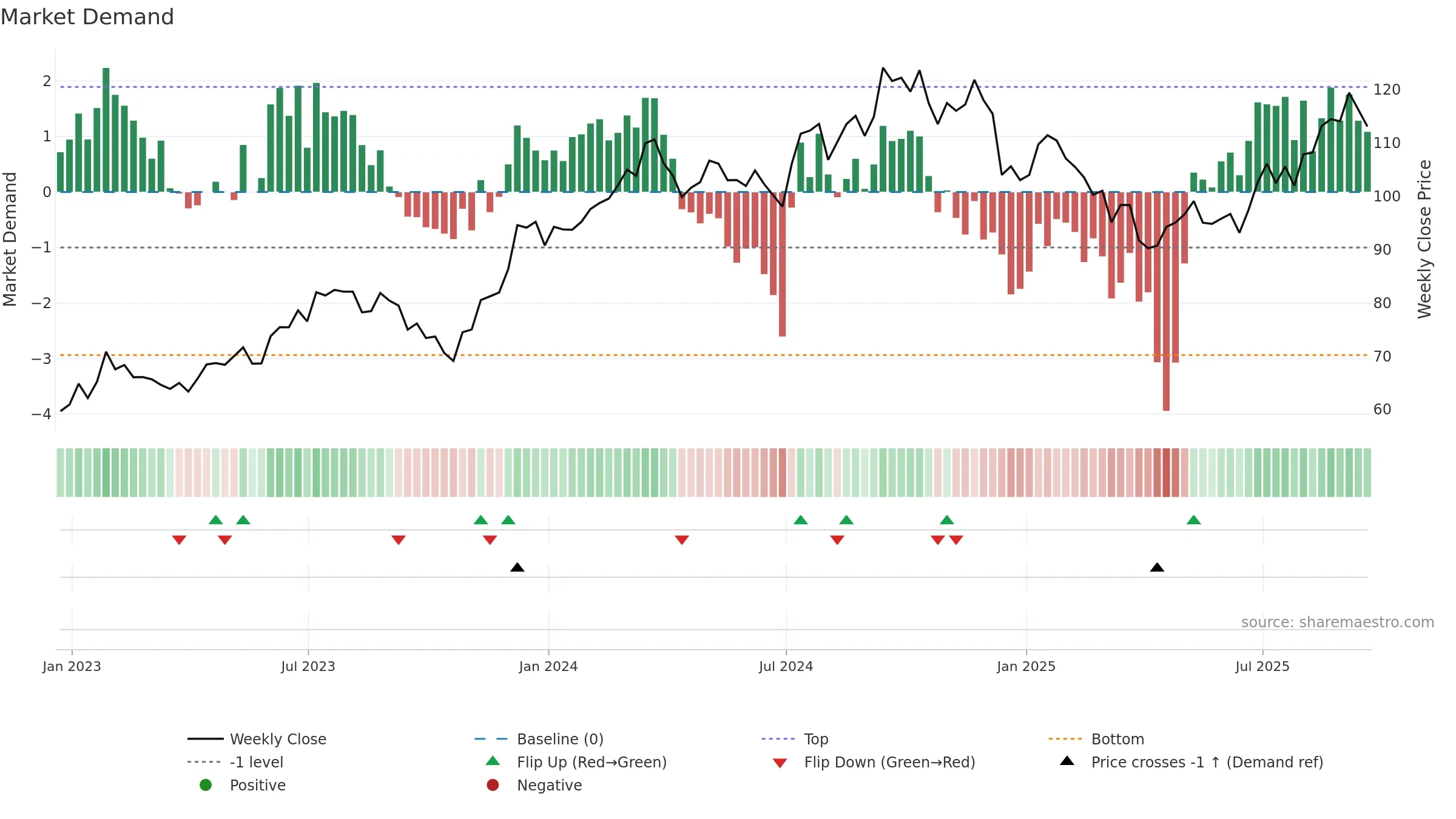 XHB weekly Market Demand chart, closing 2025-09-19.