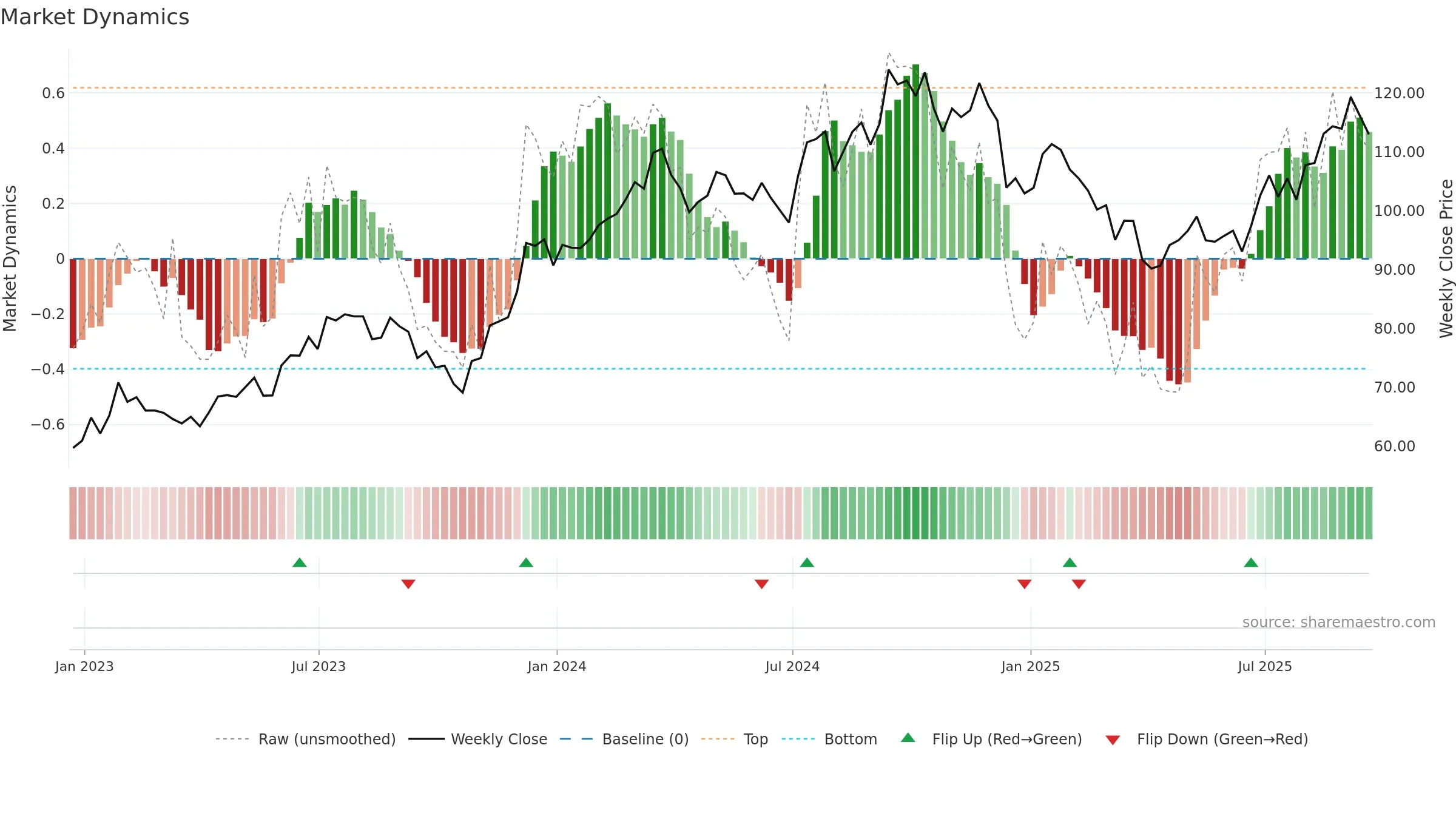XHB weekly Market Dynamics chart, closing 2025-09-19.