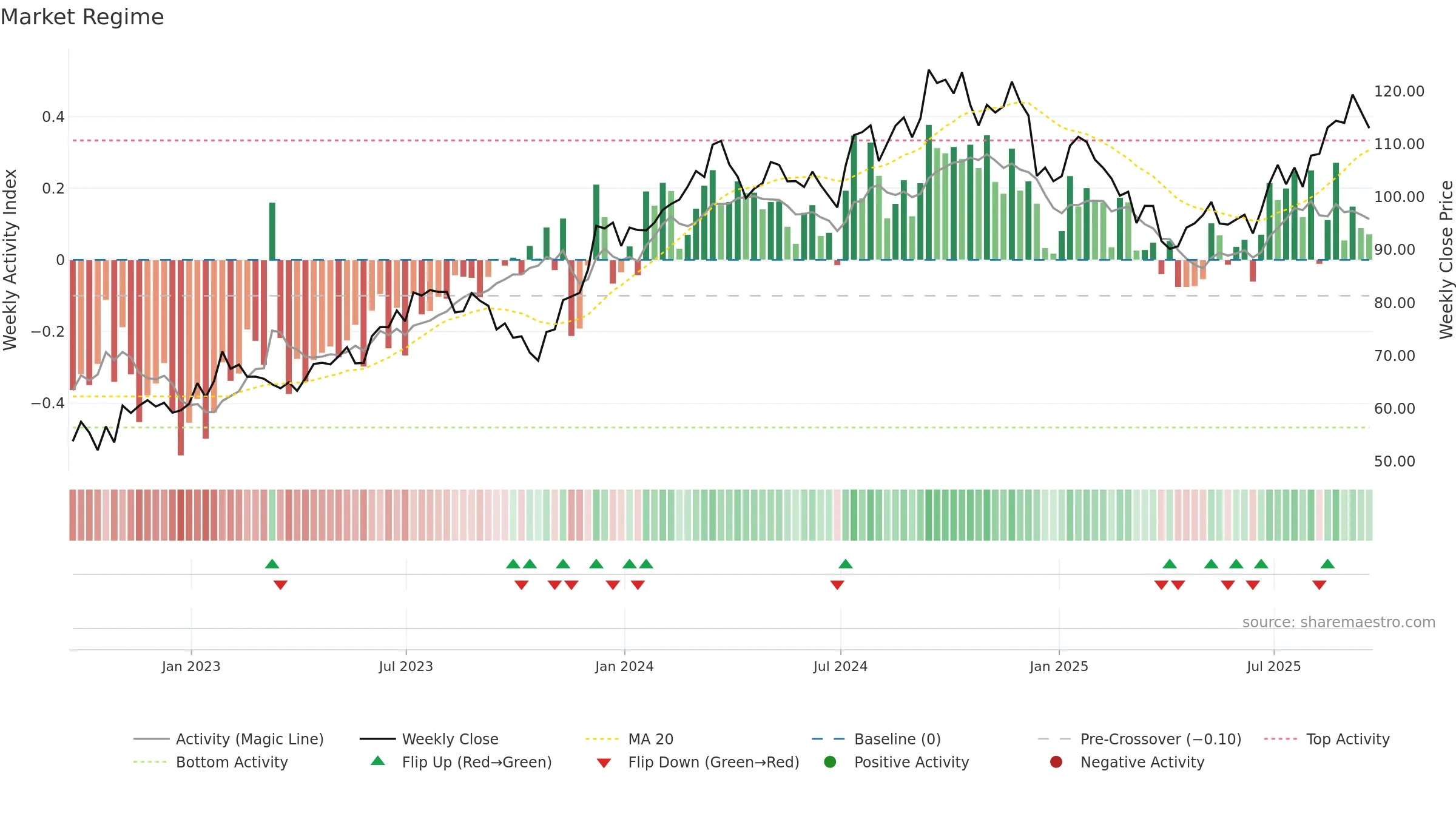 XHB weekly Market Snapshot chart, closing 2025-09-19.