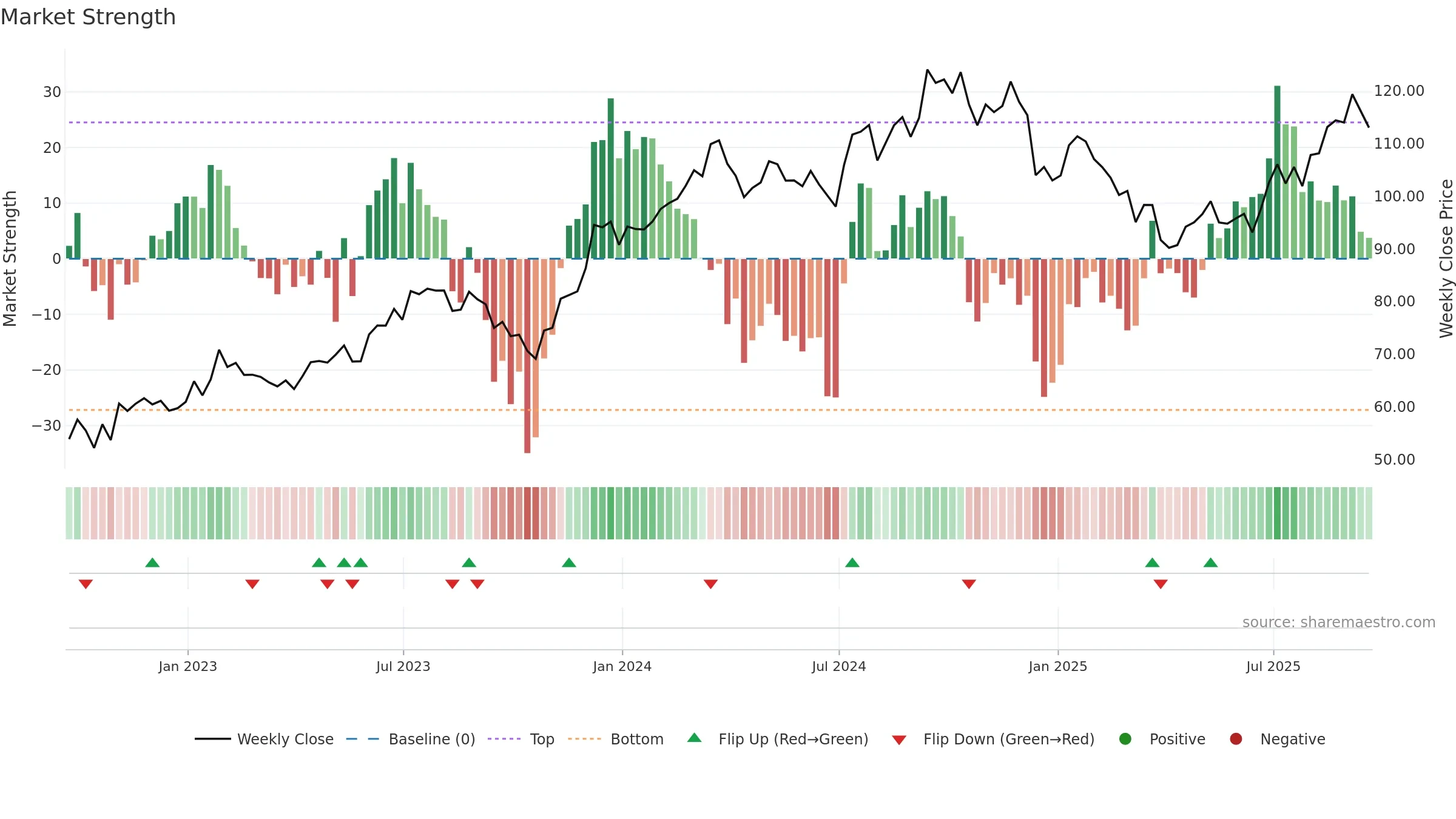 XHB weekly Market Strength chart, closing 2025-09-19.