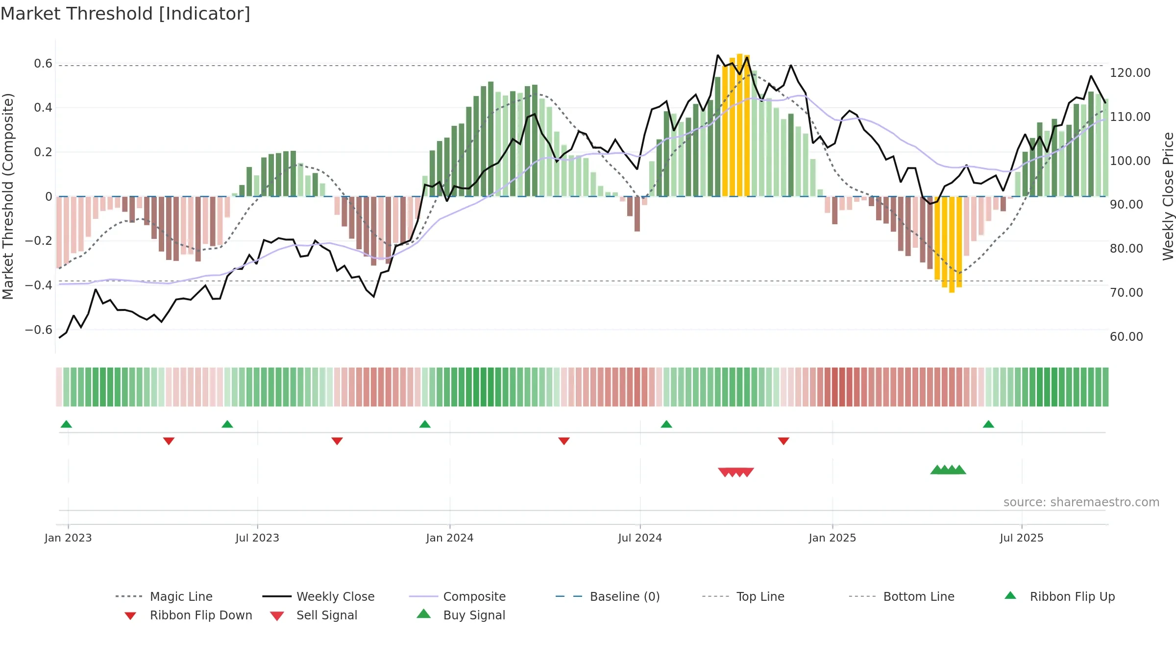 XHB weekly Market Threshold chart, closing 2025-09-19.