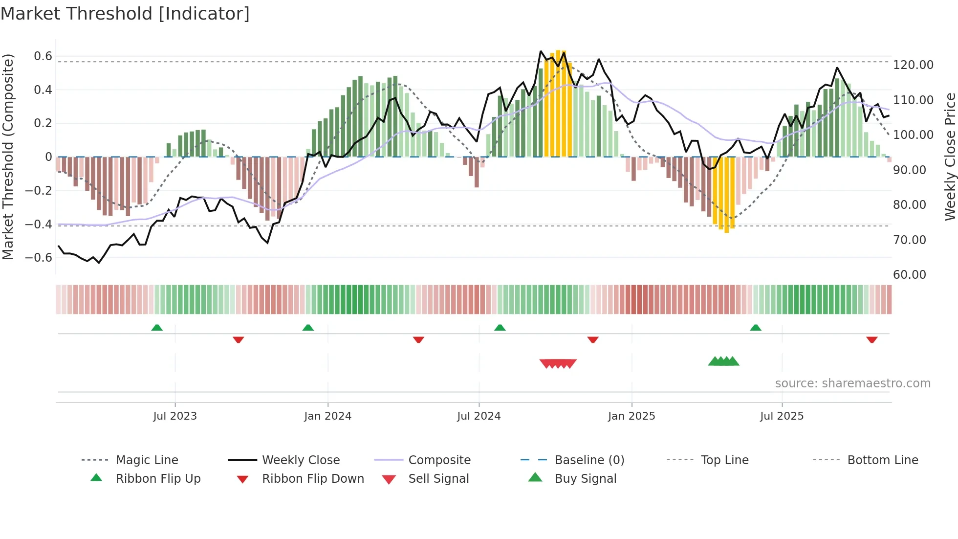 XHB weekly Market Threshold chart