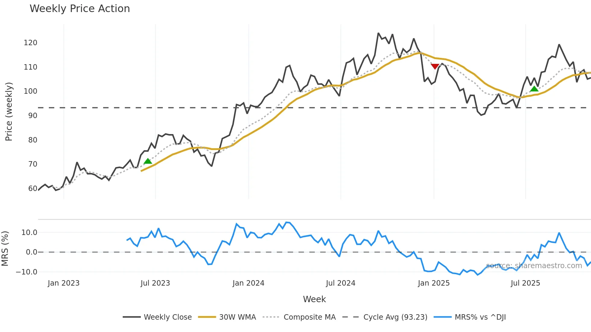 XHB weekly Price Action chart, closing 2025-11-07