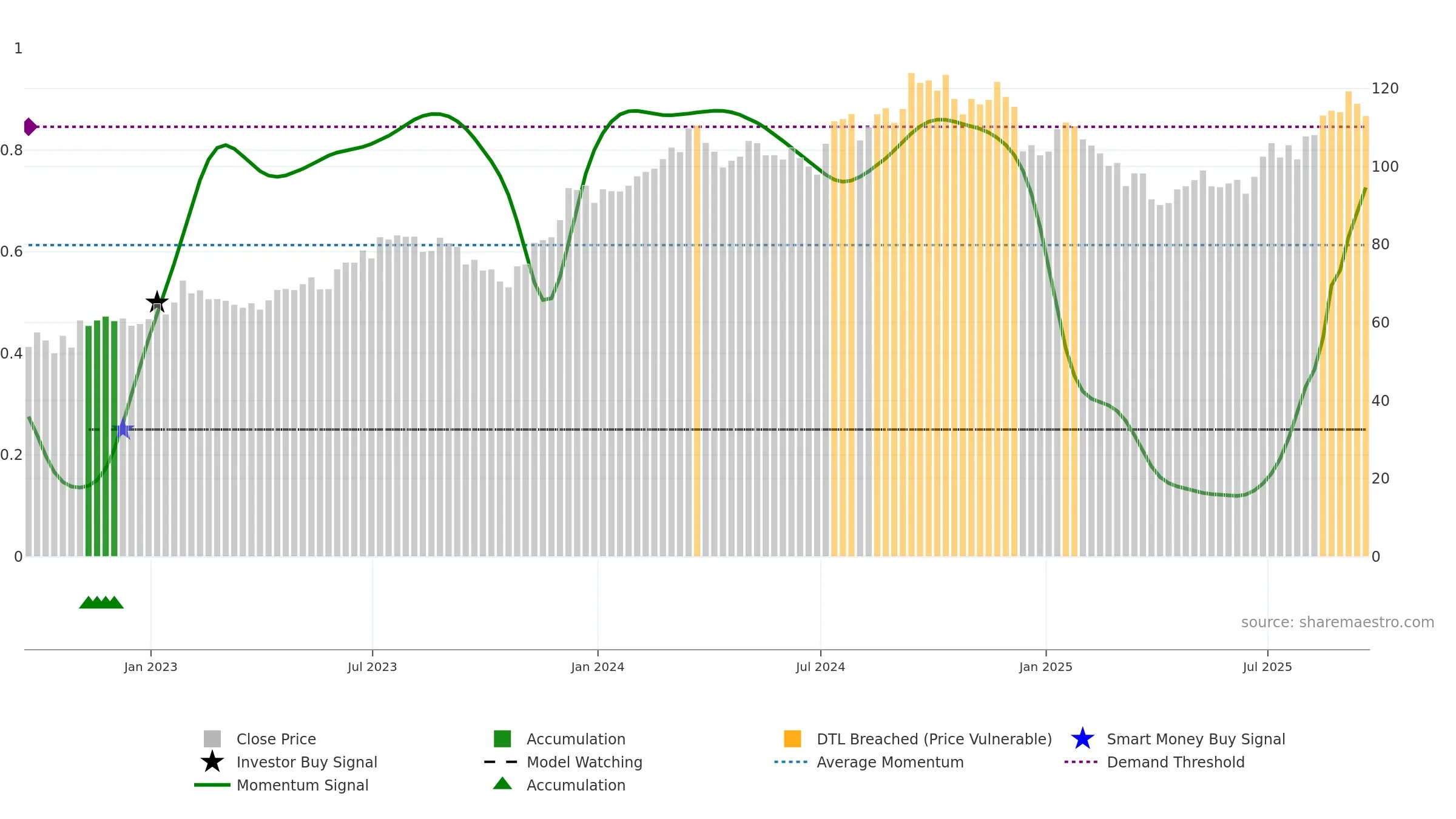 XHB weekly Smart Money chart, closing 2025-09-19.