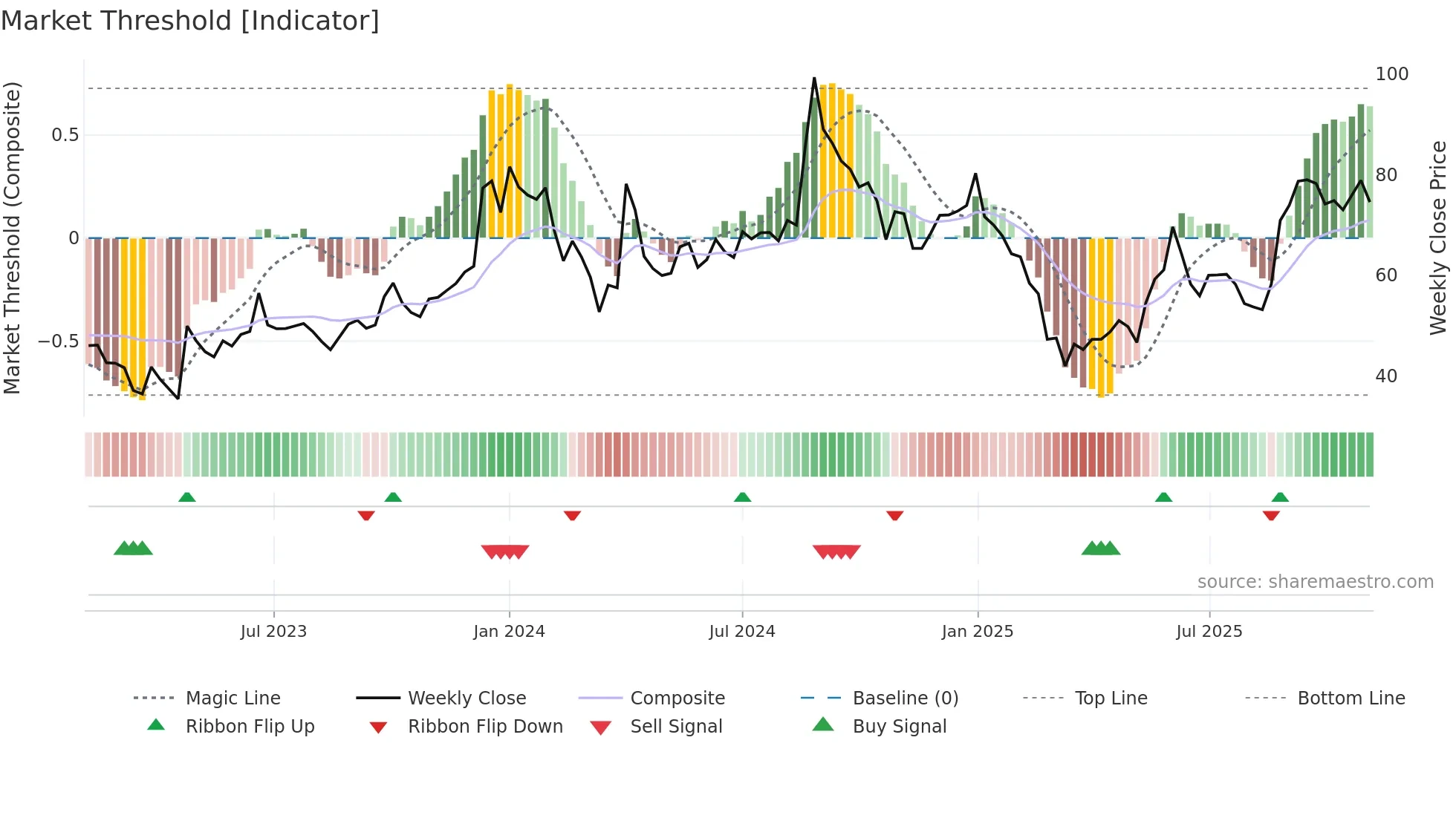HOVS weekly Market Threshold chart