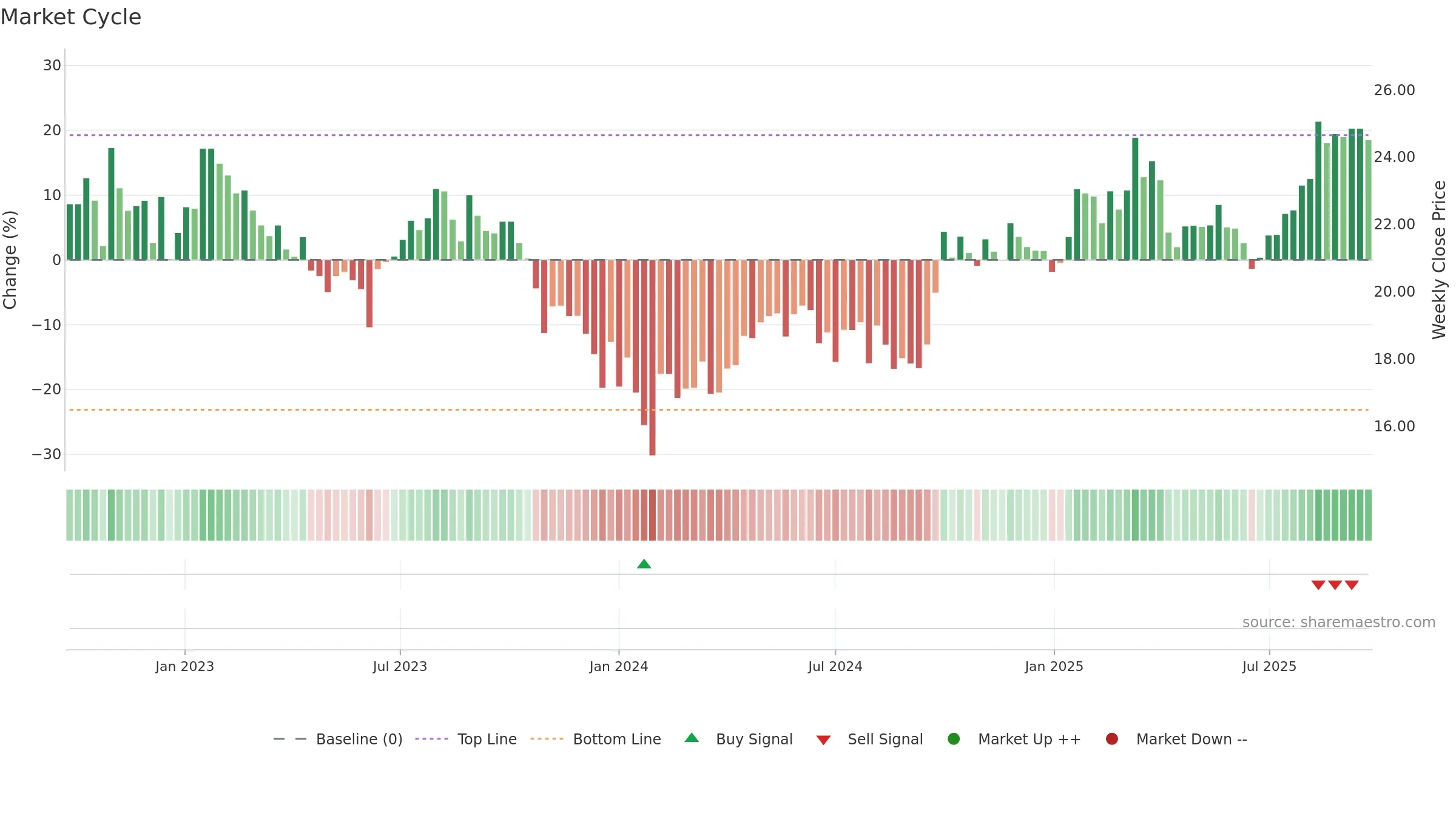 600885 weekly Market Cycle chart, closing 2025-09-22.