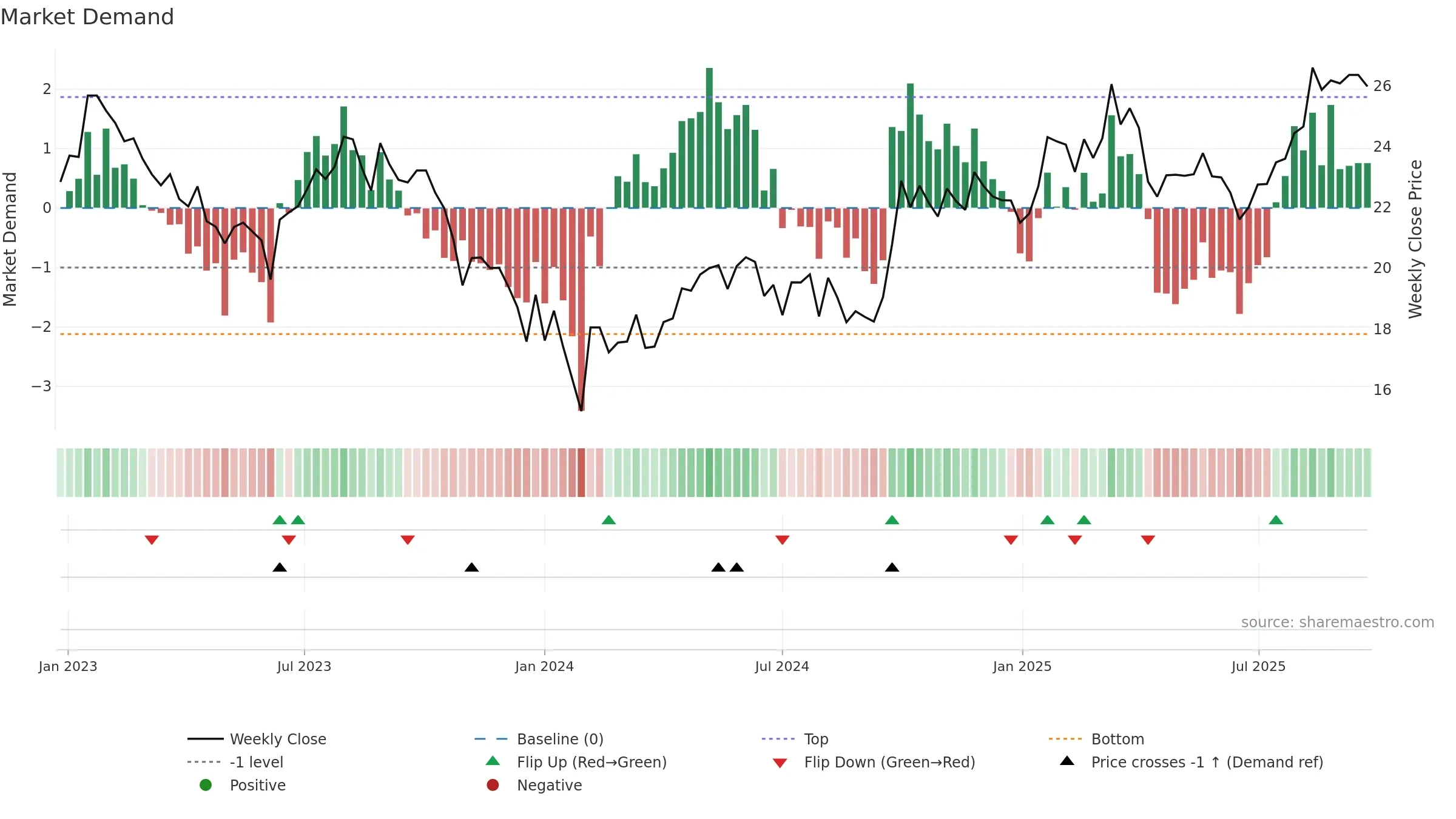 600885 weekly Market Demand chart, closing 2025-09-22.