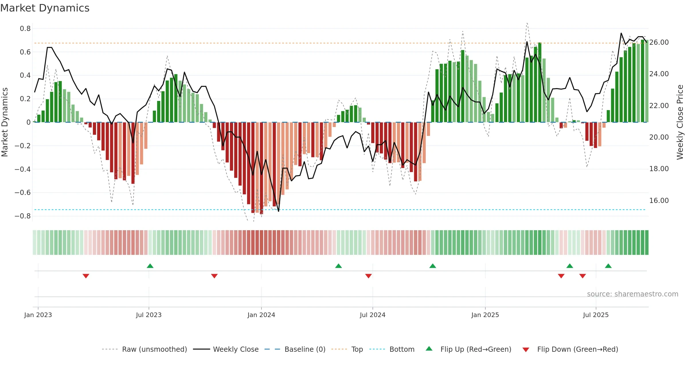 600885 weekly Market Dynamics chart, closing 2025-09-22.