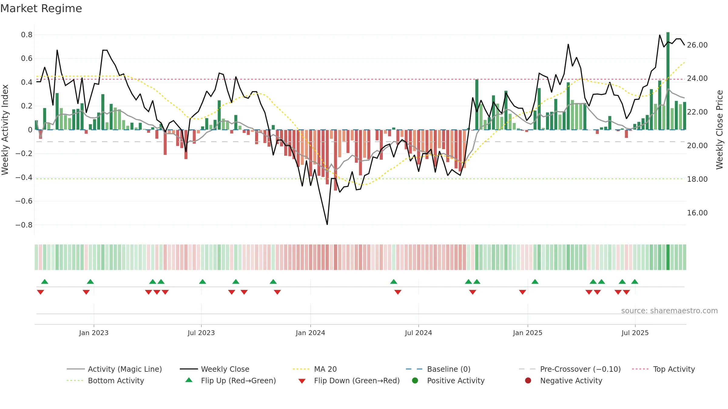 600885 weekly Market Snapshot chart, closing 2025-09-22.