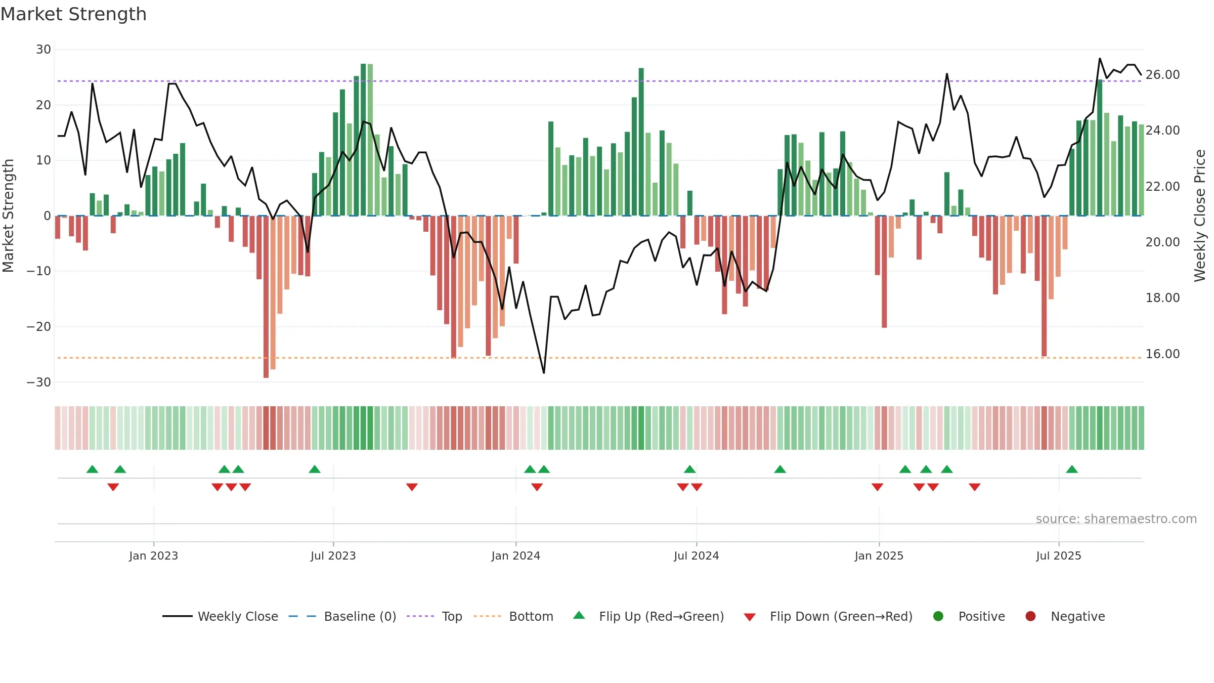 600885 weekly Market Strength chart, closing 2025-09-22.