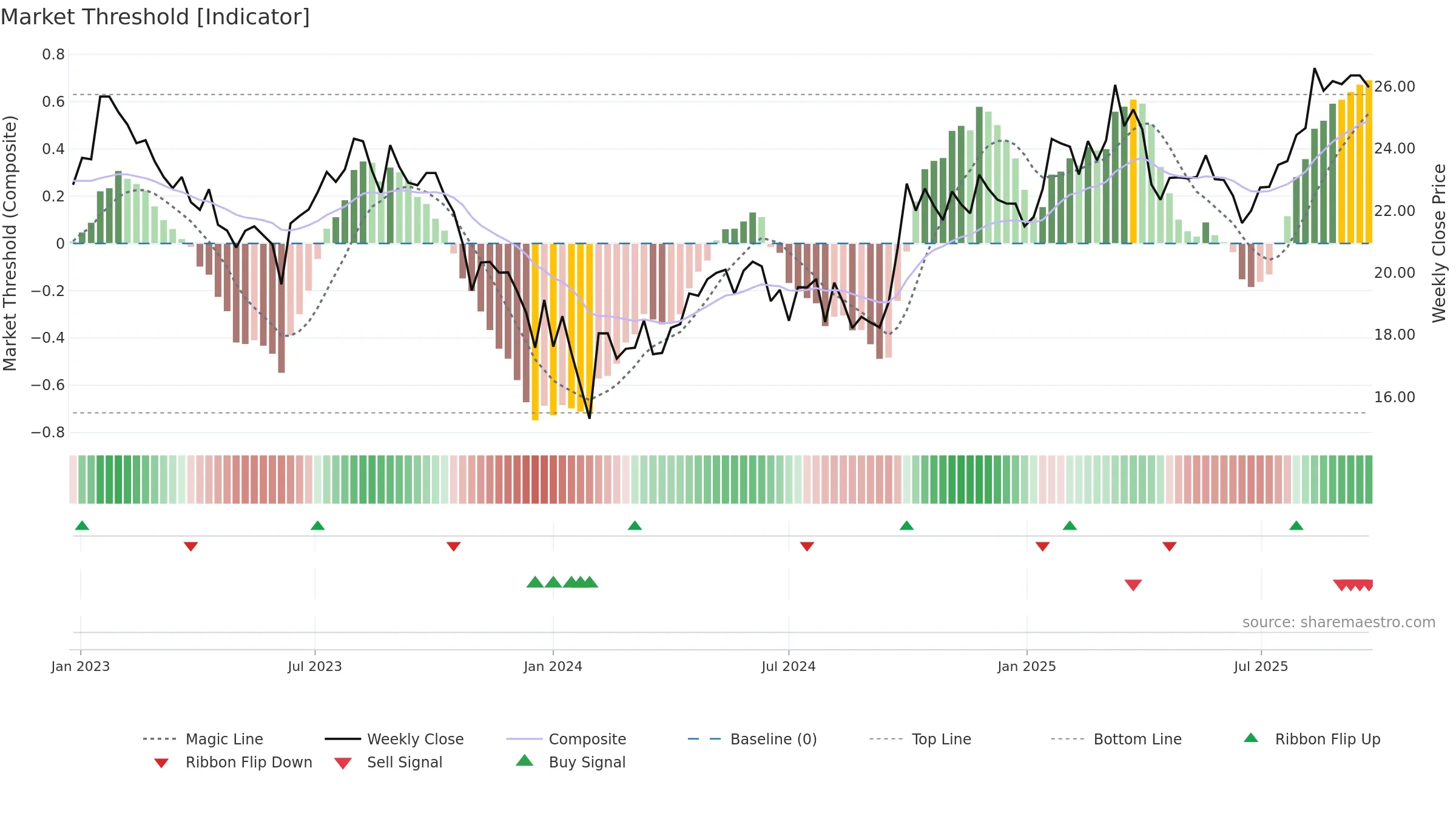 600885 weekly Market Threshold chart, closing 2025-09-22.