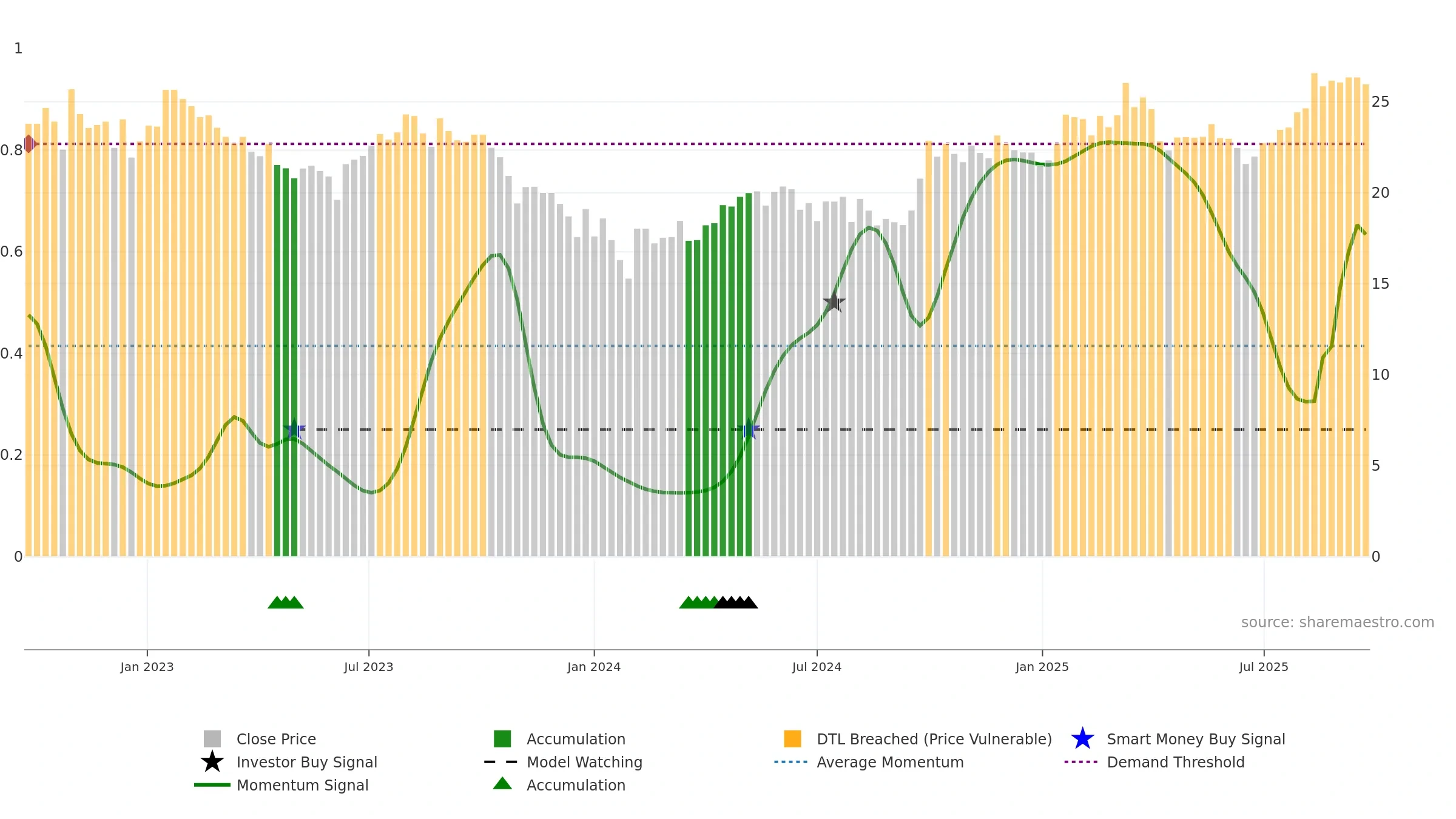 600885 weekly Smart Money chart, closing 2025-09-22.