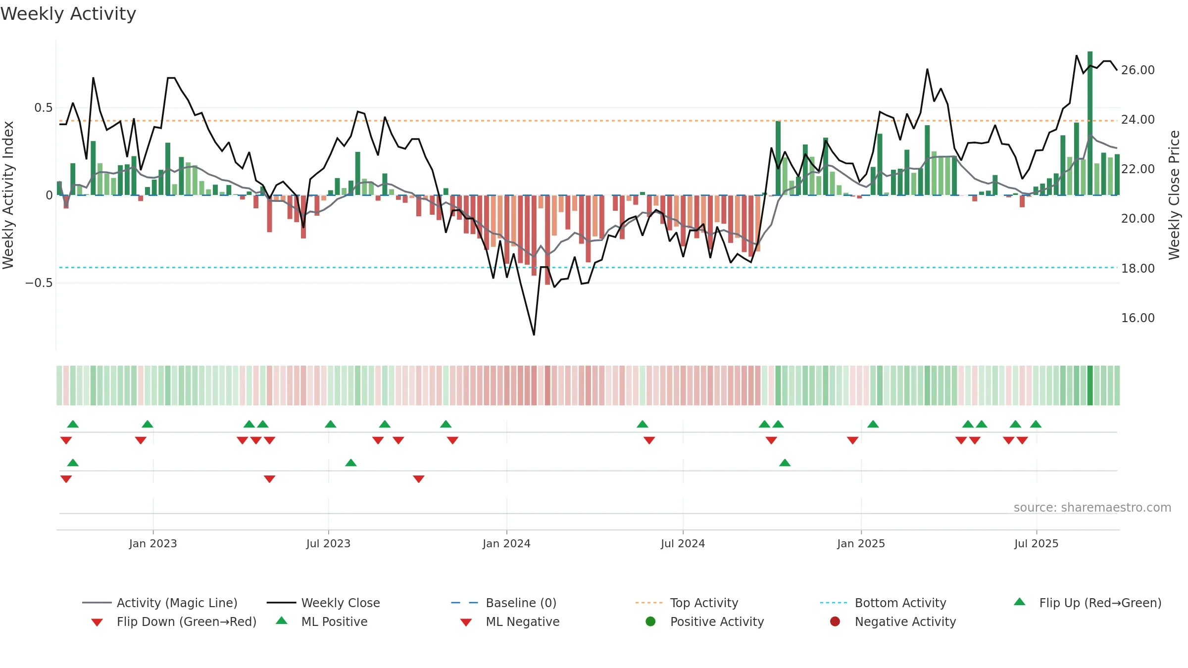 600885 weekly Activity chart, closing 2025-09-22.