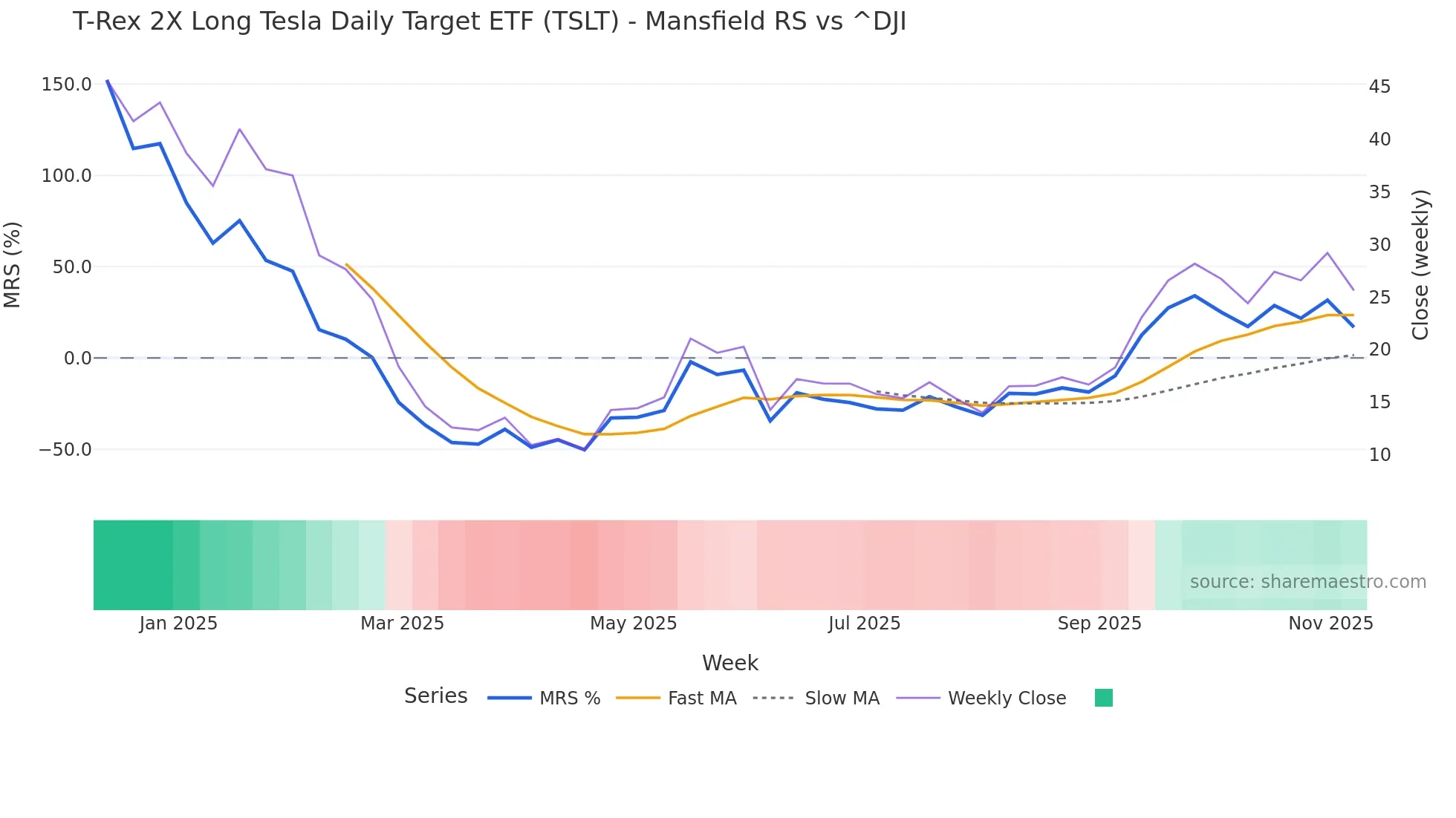 TSLT Mansfield Relative Strength chart