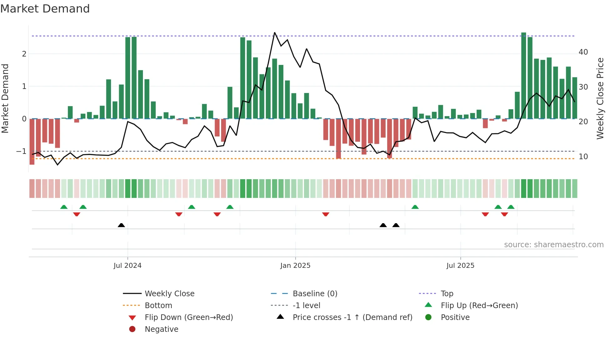 TSLT weekly Market Demand chart