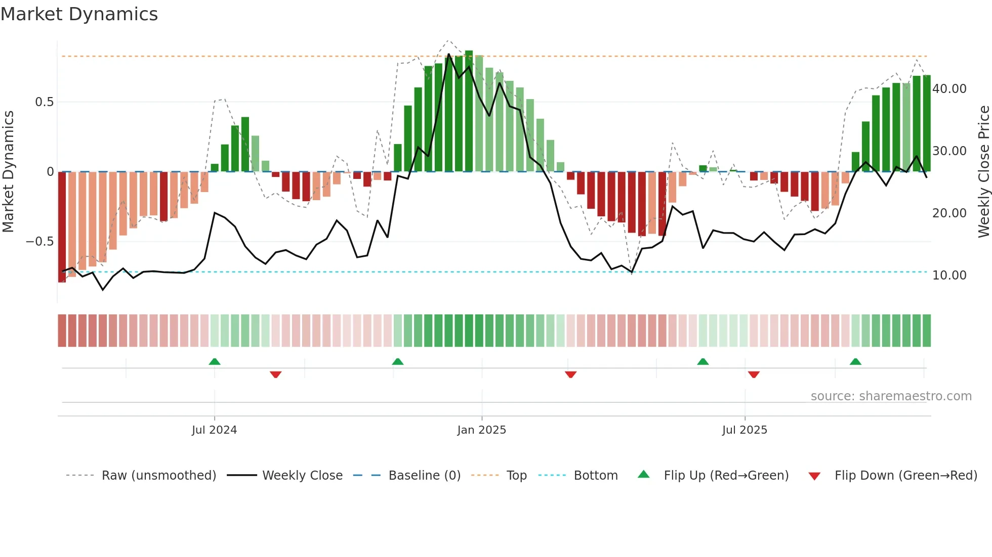 TSLT weekly Market Dynamics chart