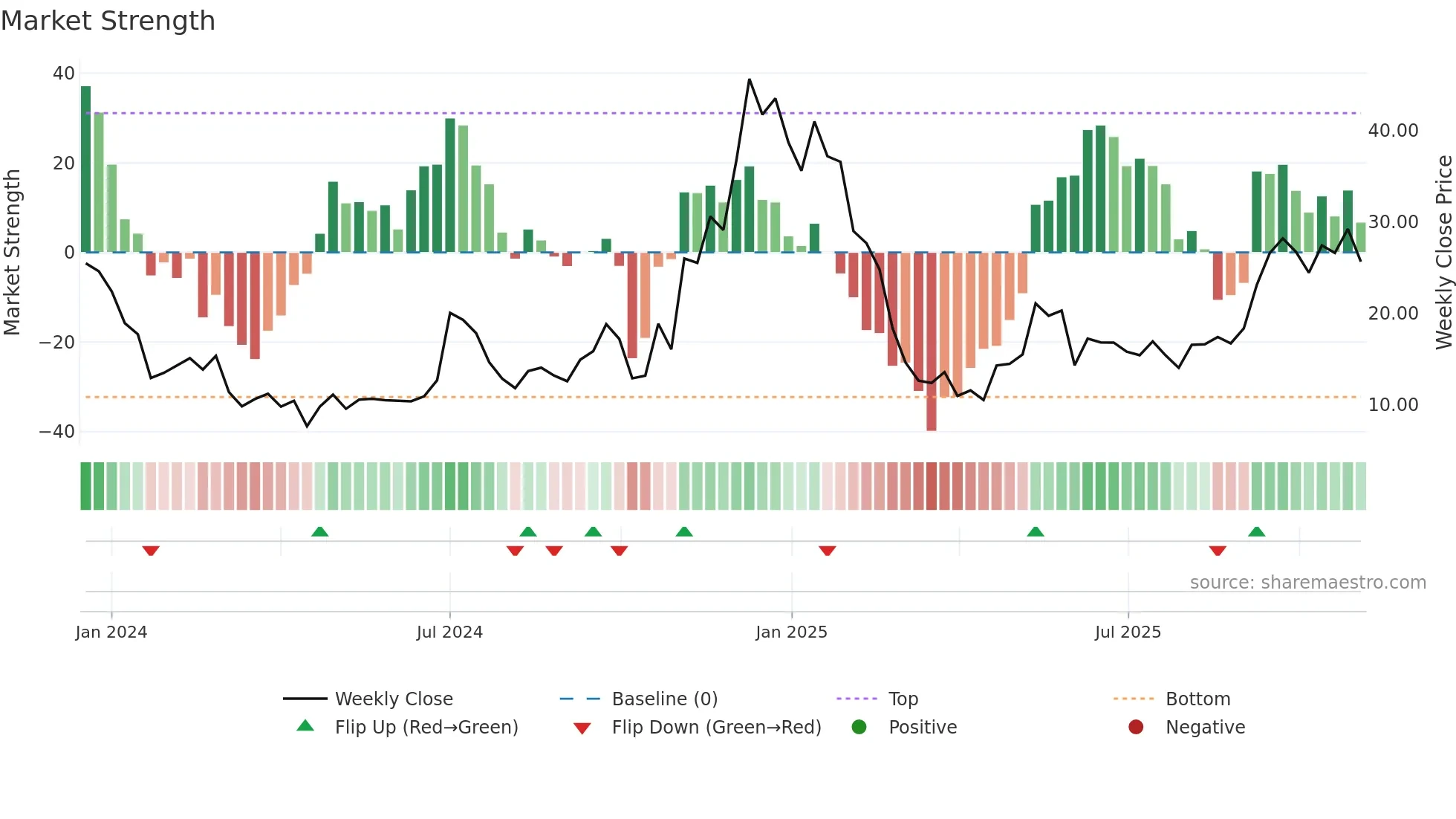 TSLT weekly Market Strength chart