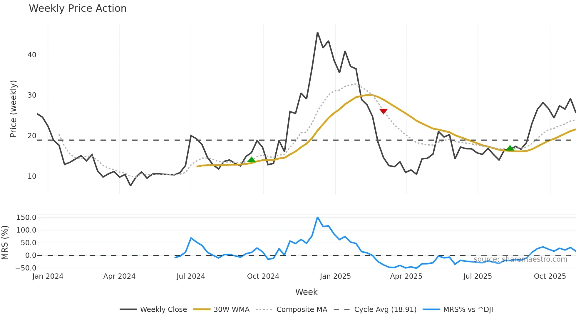 TSLT weekly Price Action chart, closing 2025-11-03