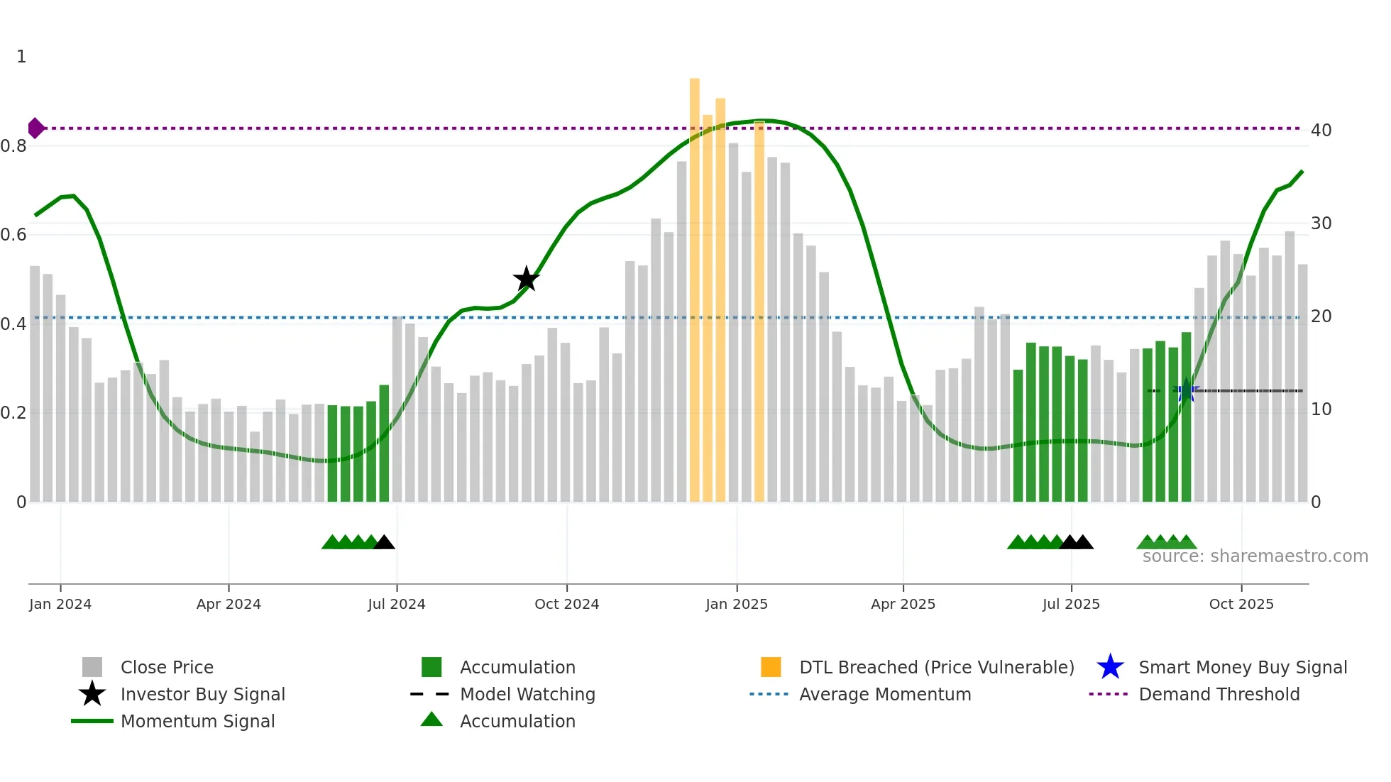 TSLT weekly Smart Money chart