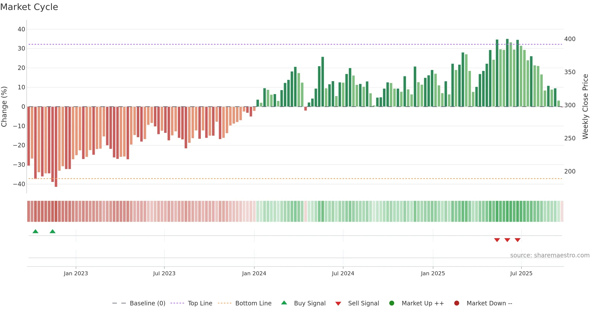 LIME weekly Market Cycle chart, closing 2025-09-22.