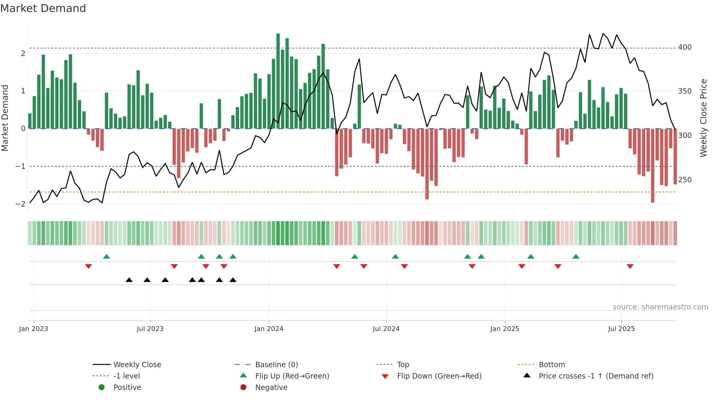 LIME weekly Market Demand chart, closing 2025-09-22.
