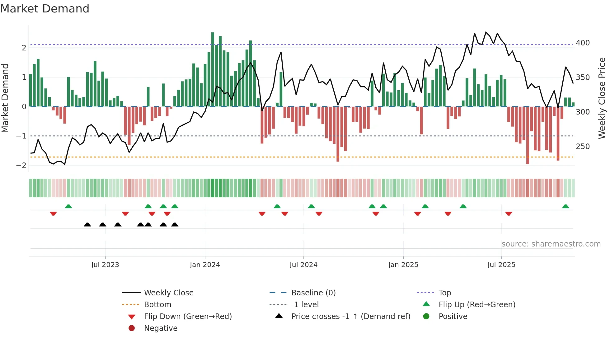 LIME weekly Market Demand chart