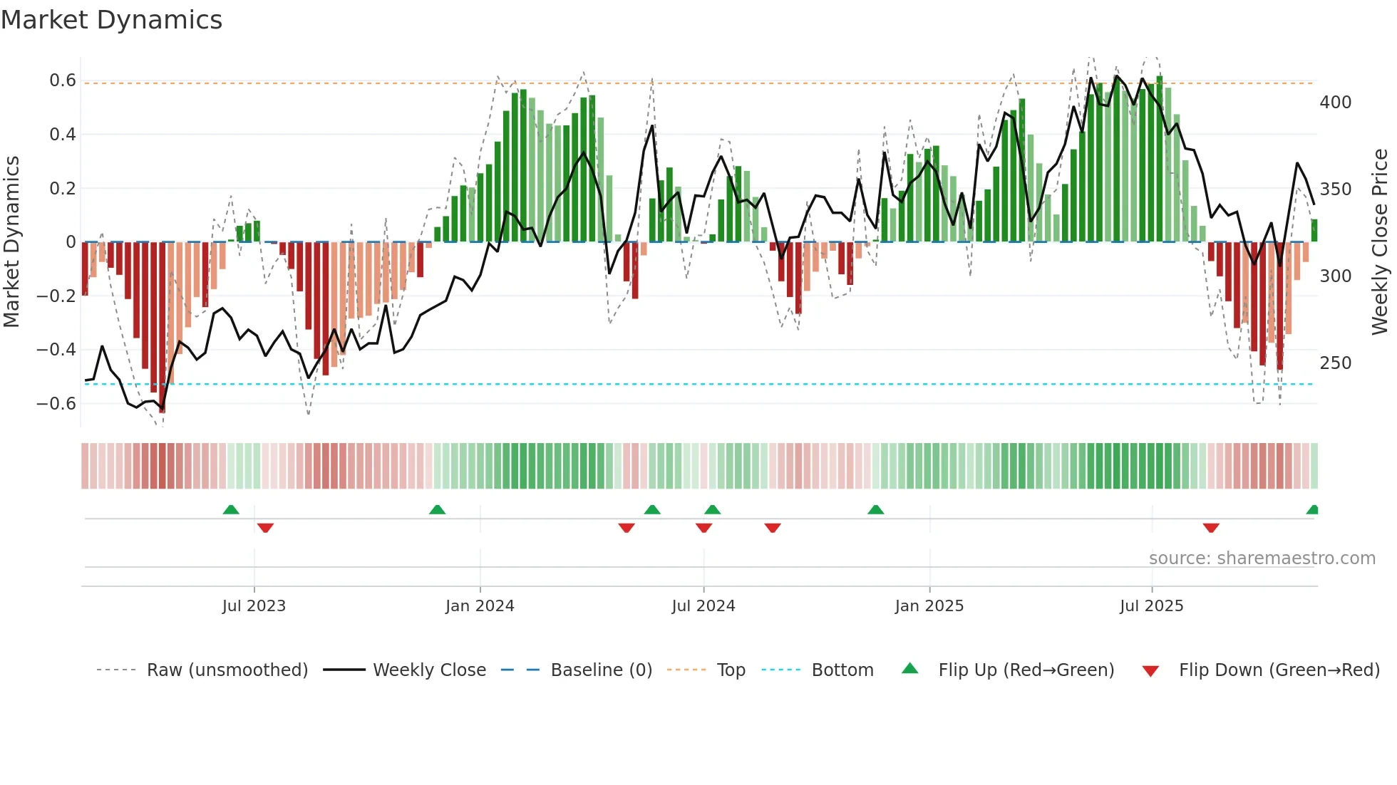 LIME weekly Market Dynamics chart