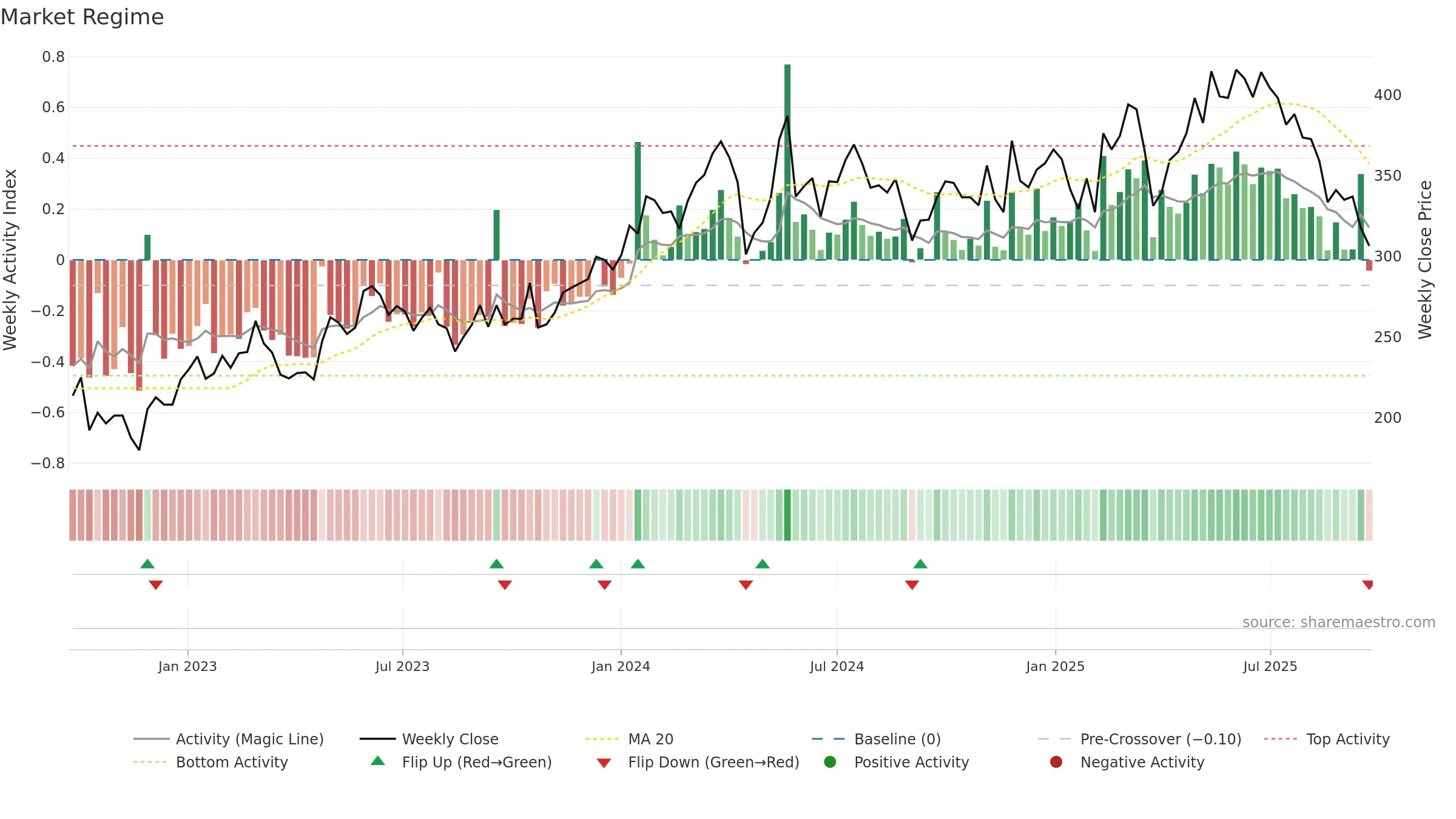 LIME weekly Market Snapshot chart, closing 2025-09-22.