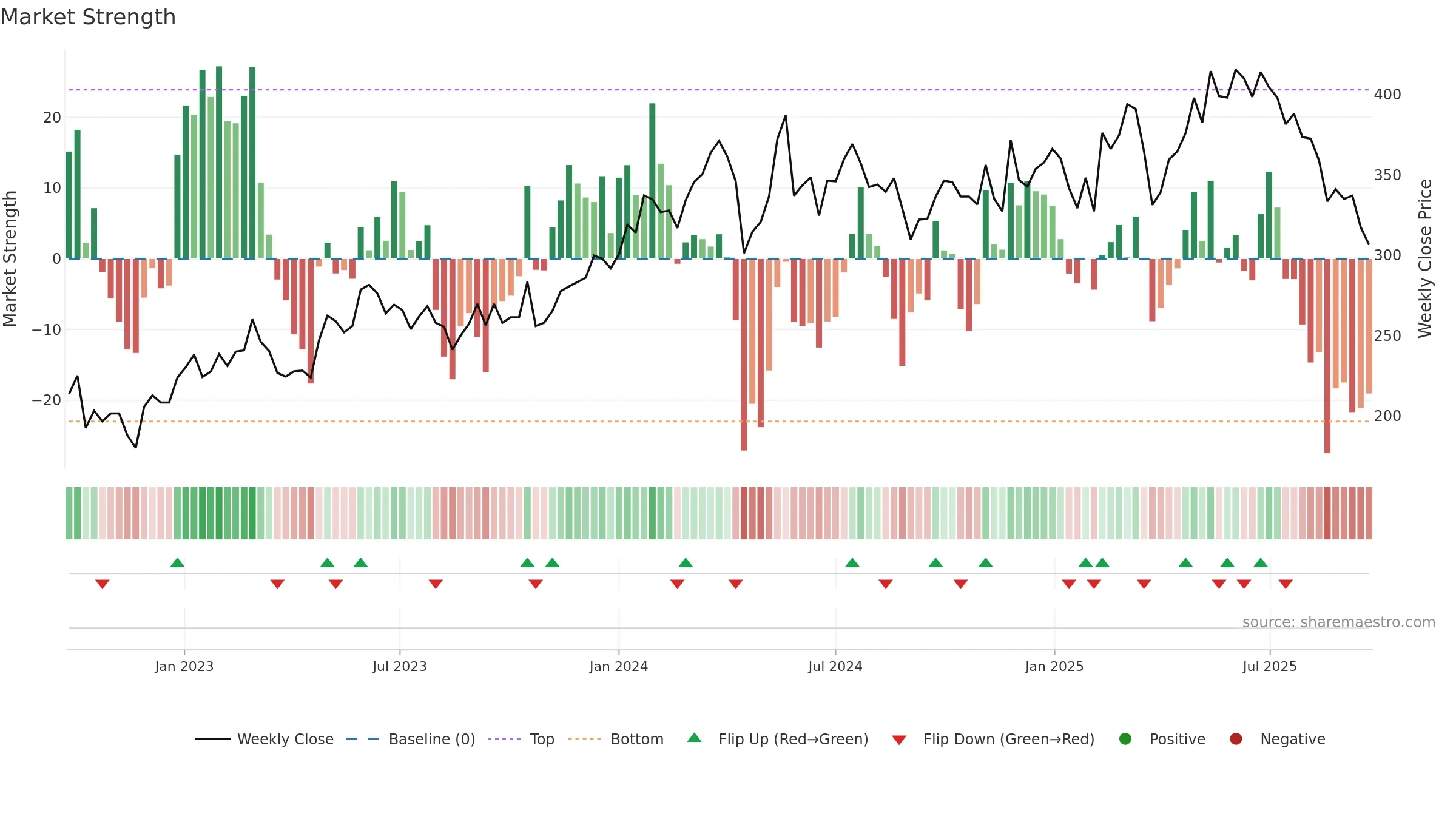 LIME weekly Market Strength chart, closing 2025-09-22.