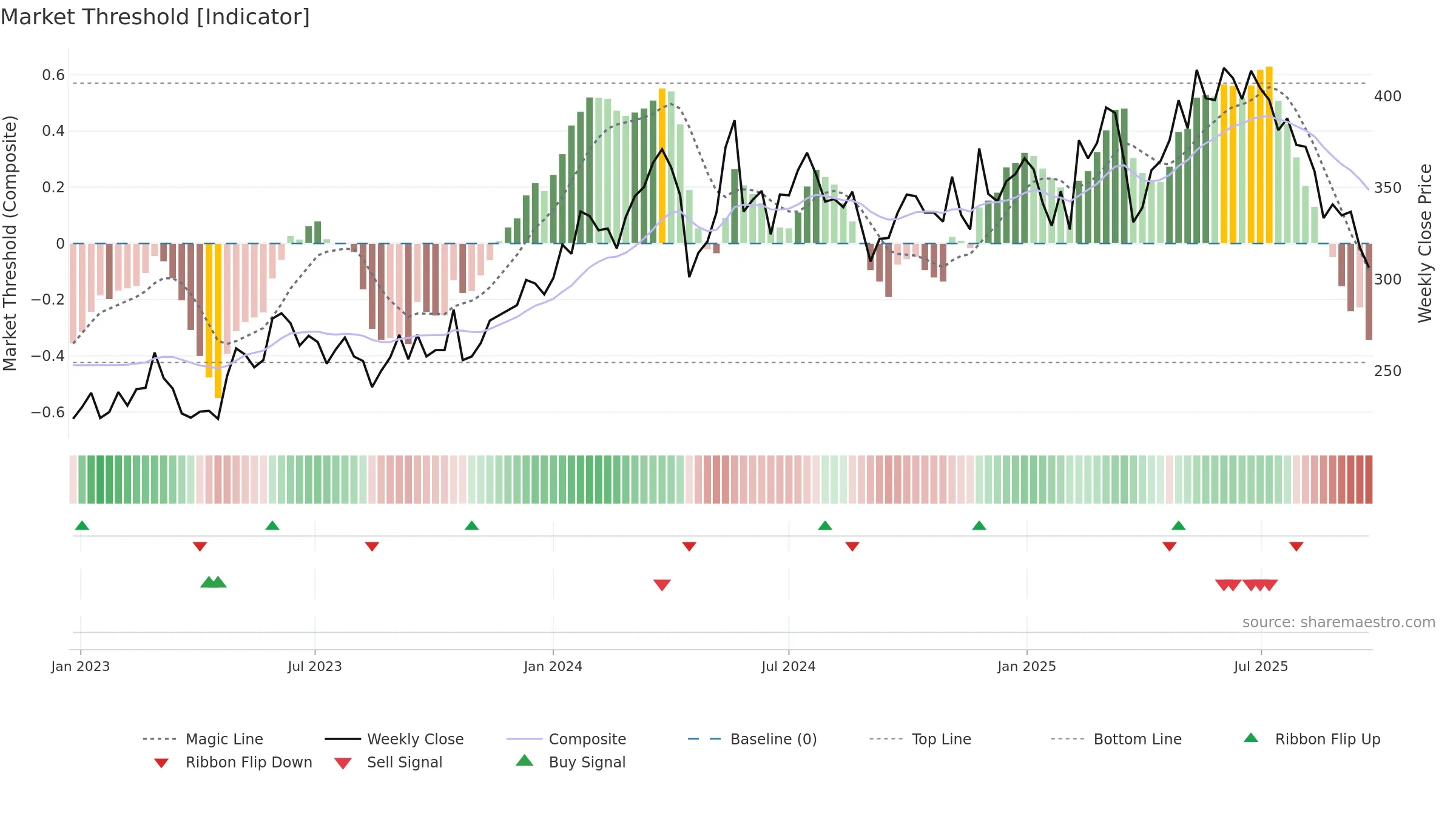 LIME weekly Market Threshold chart, closing 2025-09-22.