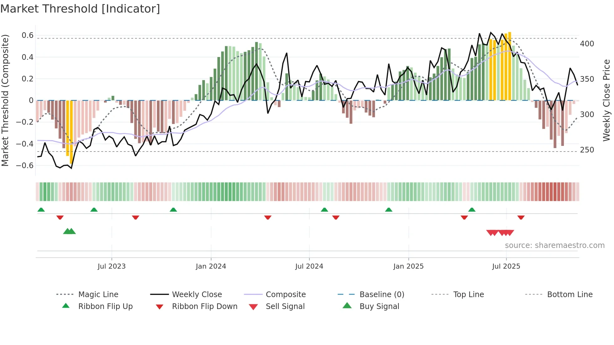 LIME weekly Market Threshold chart