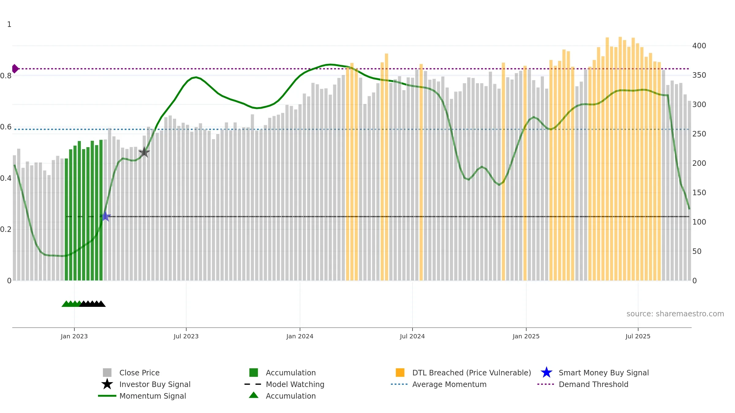 LIME weekly Smart Money chart, closing 2025-09-22.