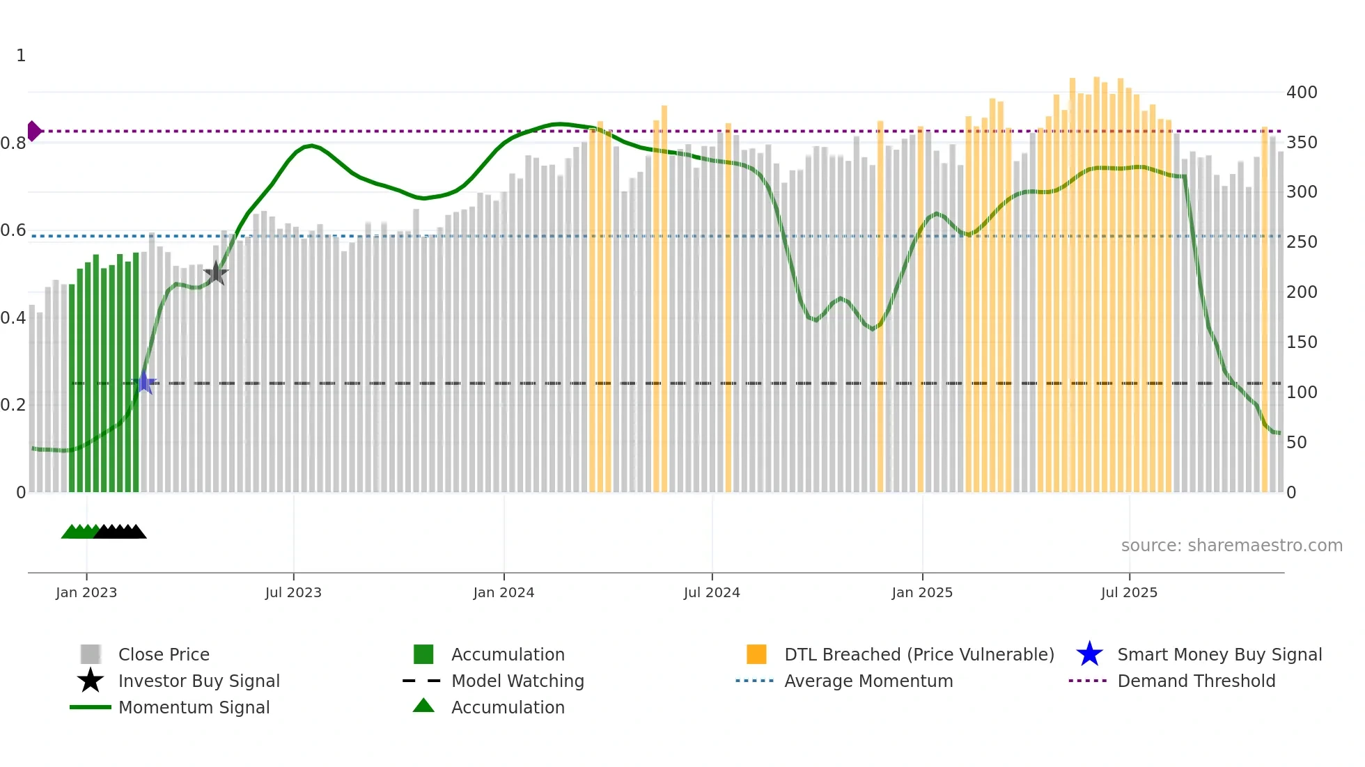 LIME weekly Smart Money chart