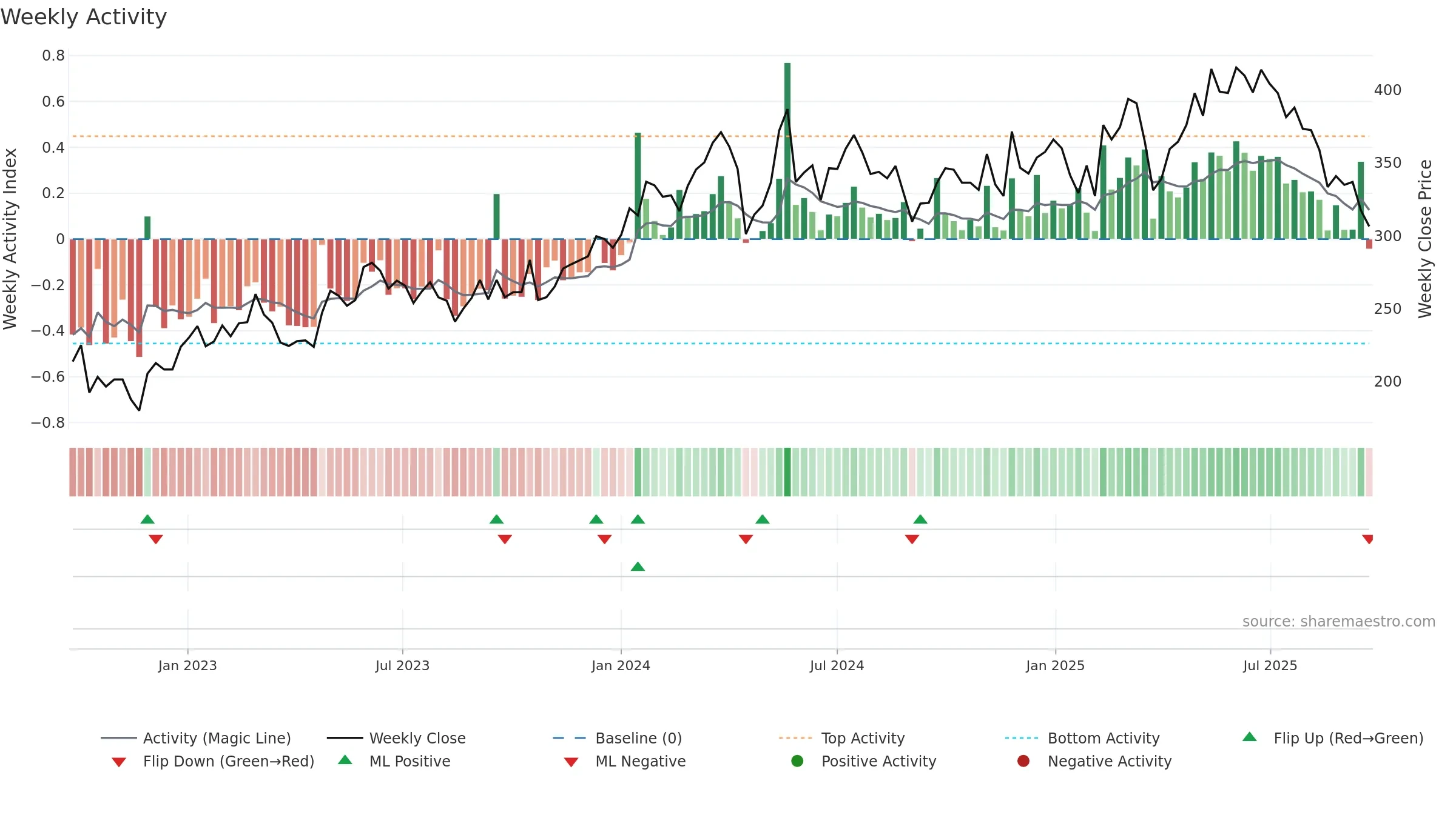 LIME weekly Activity chart, closing 2025-09-22.
