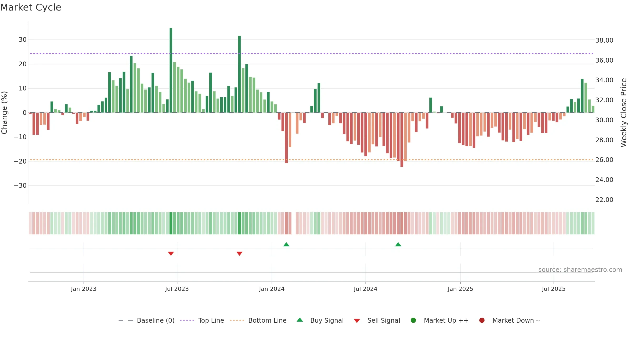 002151 weekly Market Cycle chart, closing 2025-09-15.