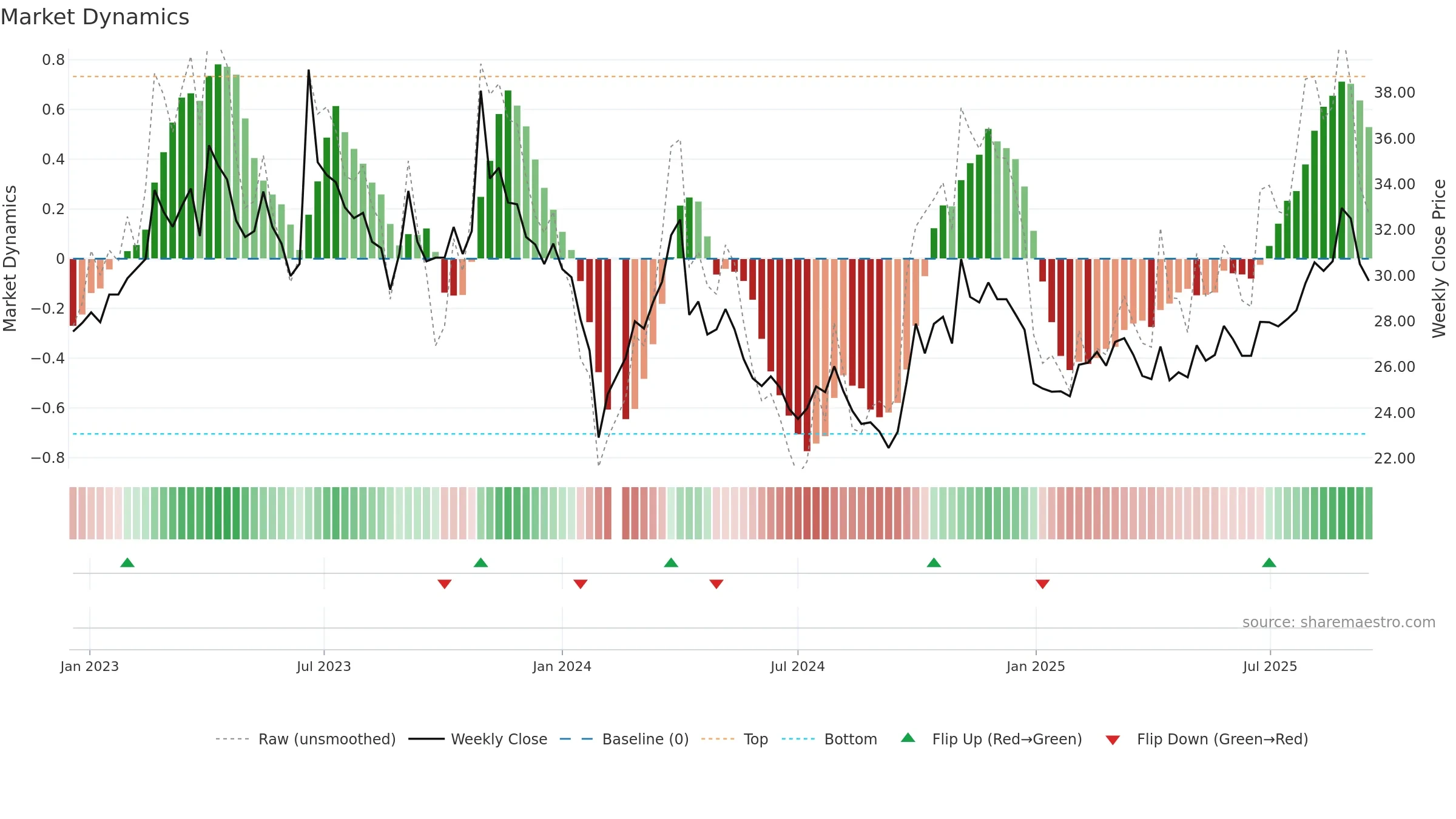 002151 weekly Market Dynamics chart, closing 2025-09-15.