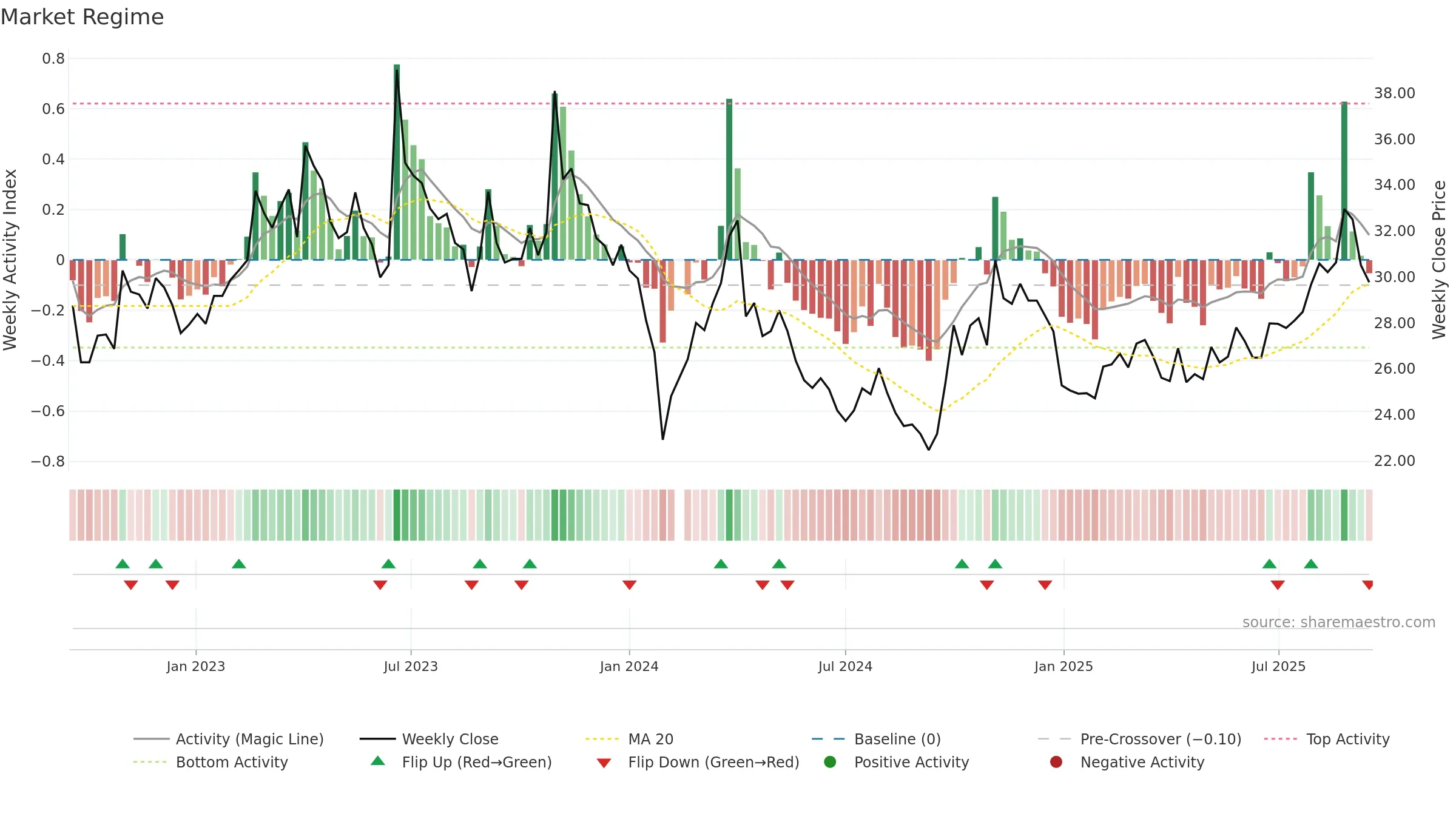 002151 weekly Market Snapshot chart, closing 2025-09-15.