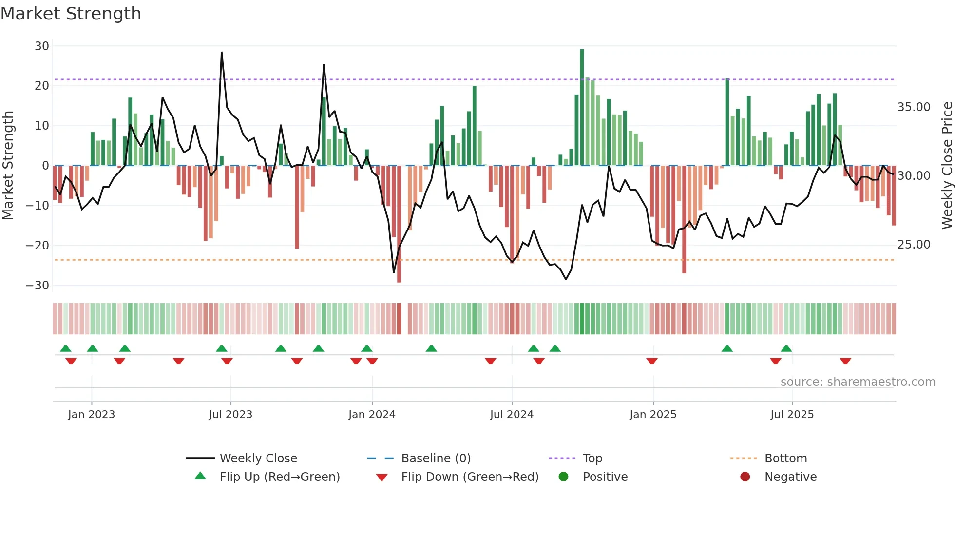 002151 weekly Market Strength chart